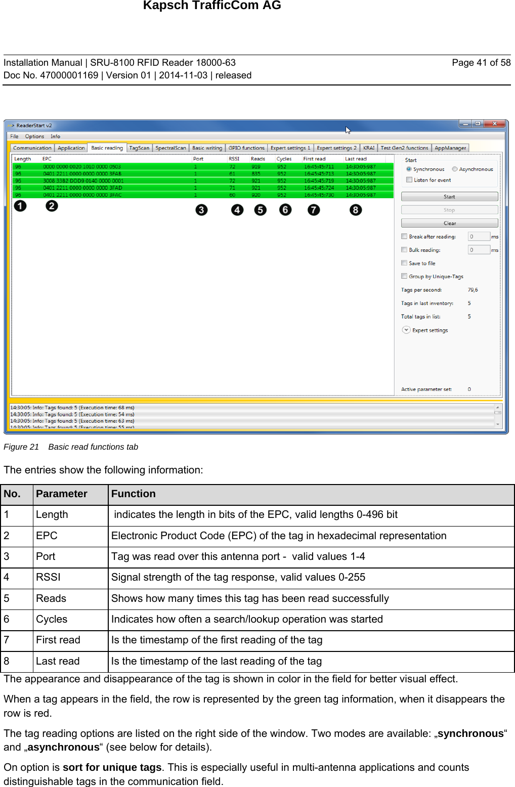 Kapsch TrafficCom AG Installation Manual | SRU-8100 RFID Reader 18000-63 Doc No. 47000001169 | Version 01 | 2014-11-03 | released Page 41 of 58   Figure 21  Basic read functions tab The entries show the following information: No.  Parameter  Function 1  Length    indicates the length in bits of the EPC, valid lengths 0-496 bit 2  EPC   Electronic Product Code (EPC) of the tag in hexadecimal representation 3  Port   Tag was read over this antenna port -  valid values 1-4 4  RSSI   Signal strength of the tag response, valid values 0-255 5  Reads   Shows how many times this tag has been read successfully 6  Cycles   Indicates how often a search/lookup operation was started 7  First read  Is the timestamp of the first reading of the tag 8  Last read   Is the timestamp of the last reading of the tag The appearance and disappearance of the tag is shown in color in the field for better visual effect. When a tag appears in the field, the row is represented by the green tag information, when it disappears the row is red. The tag reading options are listed on the right side of the window. Two modes are available: „synchronous“ and „asynchronous“ (see below for details). On option is sort for unique tags. This is especially useful in multi-antenna applications and counts distinguishable tags in the communication field.  