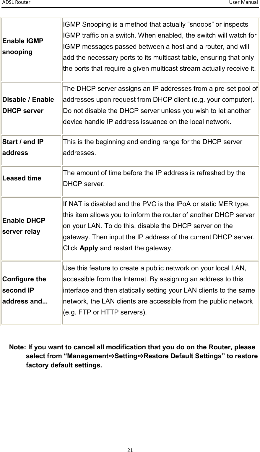 ADSL Router       User Manual 21 Enable IGMP snooping IGMP Snooping is a method that actually “snoops” or inspects IGMP traffic on a switch. When enabled, the switch will watch for IGMP messages passed between a host and a router, and will add the necessary ports to its multicast table, ensuring that only the ports that require a given multicast stream actually receive it. Disable / Enable DHCP server The DHCP server assigns an IP addresses from a pre-set pool of addresses upon request from DHCP client (e.g. your computer). Do not disable the DHCP server unless you wish to let another device handle IP address issuance on the local network. Start / end IP address This is the beginning and ending range for the DHCP server addresses. Leased time The amount of time before the IP address is refreshed by the DHCP server. Enable DHCP server relay   If NAT is disabled and the PVC is the IPoA or static MER type, this item allows you to inform the router of another DHCP server on your LAN. To do this, disable the DHCP server on the gateway. Then input the IP address of the current DHCP server. Click Apply and restart the gateway. Configure the second IP address and... Use this feature to create a public network on your local LAN, accessible from the Internet. By assigning an address to this interface and then statically setting your LAN clients to the same network, the LAN clients are accessible from the public network (e.g. FTP or HTTP servers).  Note: If you want to cancel all modification that you do on the Router, please select from “ManagementSettingRestore Default Settings” to restore factory default settings. 