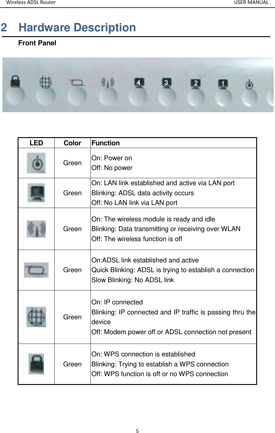 Wireless ADSL Router       USER MANUAL 5 2    Hardware Description Front Panel       LED Color Function  Green On: Power on   Off: No power  Green On: LAN link established and active via LAN port Blinking: ADSL data activity occurs Off: No LAN link via LAN port  Green On: The wireless module is ready and idle Blinking: Data transmitting or receiving over WLAN Off: The wireless function is off  Green On:ADSL link established and active Quick Blinking: ADSL is trying to establish a connection Slow Blinking: No ADSL link  Green On: IP connected   Blinking: IP connected and IP traffic is passing thru the device Off: Modem power off or ADSL connection not present  Green On: WPS connection is established Blinking: Trying to establish a WPS connection Off: WPS function is off or no WPS connection 