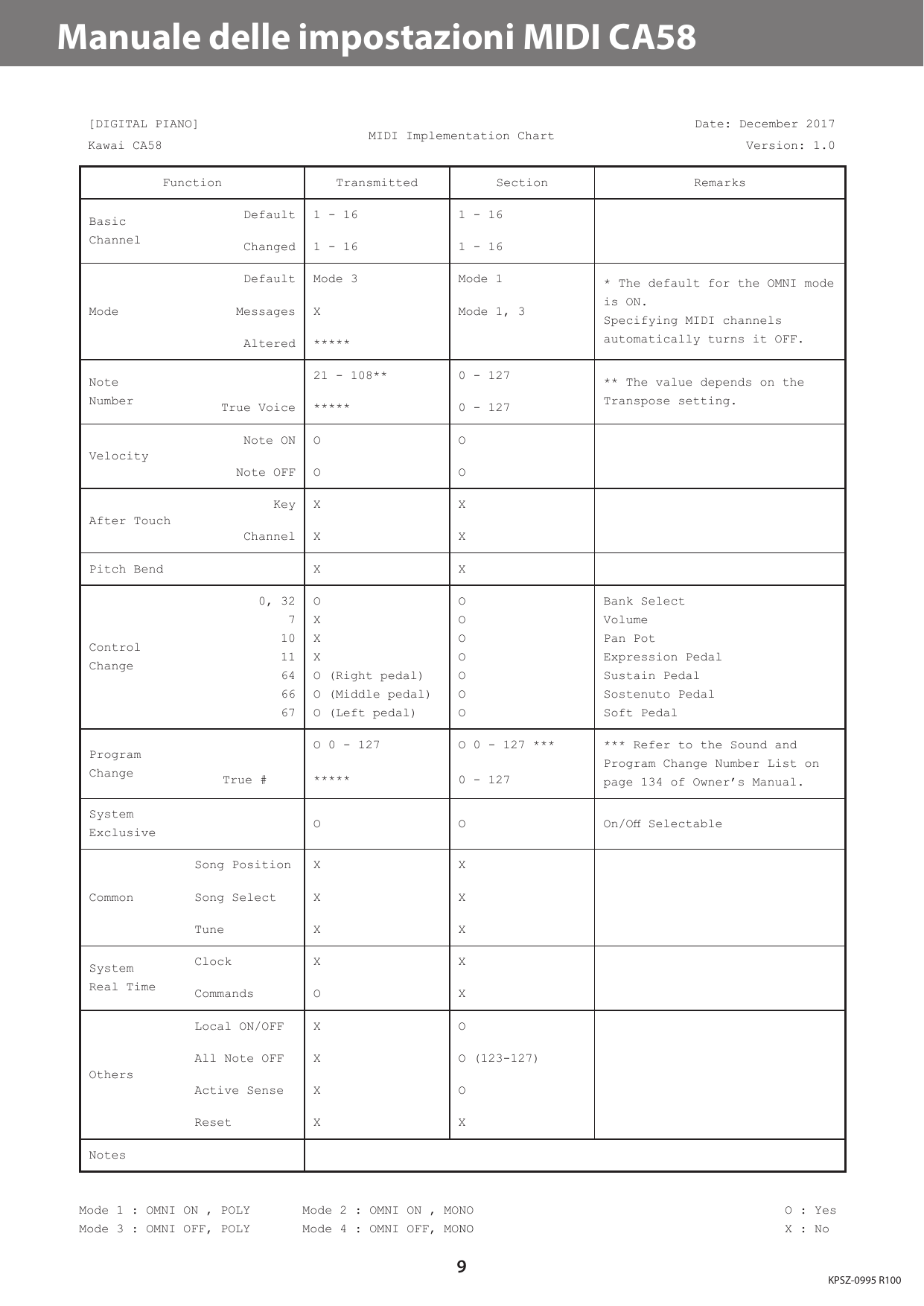 Page 9 of 9 - Kawai CA58 MIDI Settings Manual (Italian) IT