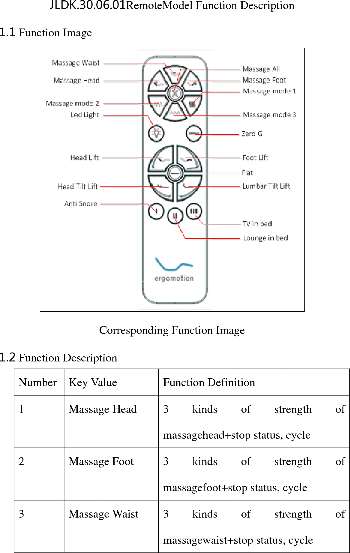 1.11.2JL1 Function2 FunctionNumber 1 2 3 LDK.30.0n Image Cn DescriptiKey VaMassagMassagMassag6.01RemCorresponion lue ge Head ge Foot ge Waist moteModel ding FuncFuncti3 kmassag3 kmassag3 kmassagFunction ction Imagon Definitkinds gehead+stkinds gefoot+stokinds gewaist+sDescriptige tion of strtop status,of strop status, of strstop statusion rength , cycle rength cycle rength , cycle of of of 