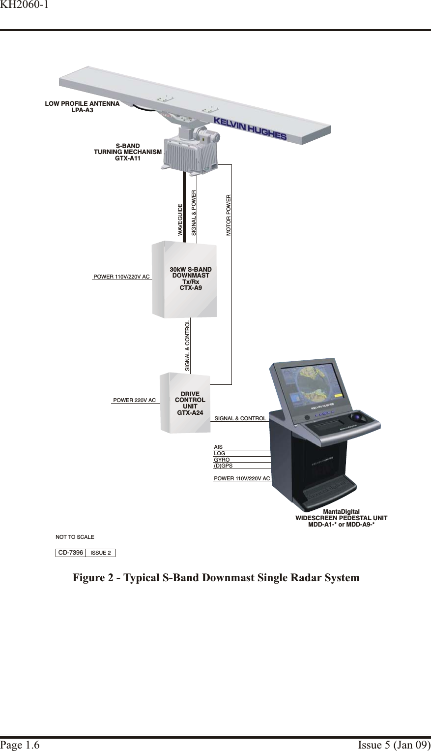 Page 1.6 Issue 5 (Jan 09)KH2060-1S-BANDTURNING MECHANISMGTX-A11LOW PROFILE ANTENNALPA-A3WAVEGUIDESIGNAL &amp; POWERSIGNAL &amp; CONTROLCD-7396 ISSUE 2NOT TO SCALEMantaDigitalWIDESCREEN PEDESTAL UNITMDD-A1-* or MDD-A9-*LOGGYRO(D)GPSPOWER 110V/220V ACSIGNAL &amp; CONTROL30kW S-BANDDOWNMASTTx/RxCTX-A9POWER 110V/220V ACDRIVECONTROLUNITGTX-A24POWER 220V ACAISMOTOR POWERFigure 2 - Typical S-Band Downmast Single Radar System