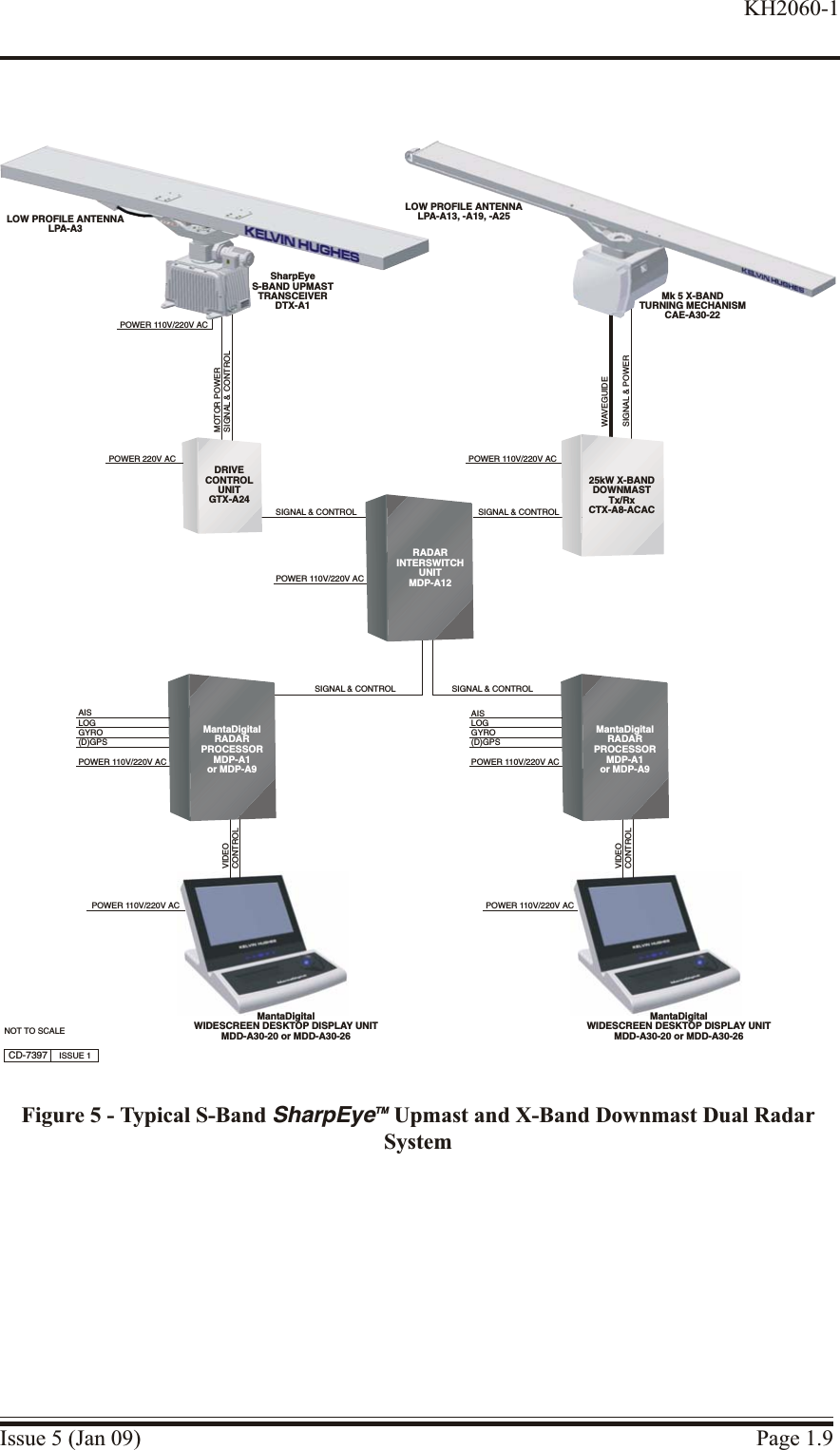 Issue 5 (Jan 09) Page 1.9KH2060-1WAVEGUIDESIGNAL &amp; POWERCD-7397 ISSUE 1POWER 110V/220V ACNOT TO SCALEMOTOR POWERSIGNAL &amp; CONTROLPOWER 110V/220V ACSIGNAL &amp; CONTROLPOWER 220V ACRADARINTERSWITCHUNITMDP-A12SharpEyeS-BAND UPMASTTRANSCEIVERDTX-A1LOW PROFILE ANTENNALPA-A3POWER 110V/220V ACVIDEOCONTROLMantaDigitalWIDESCREEN DESKTOP DISPLAY UNITMDD-A30-20 or MDD-A30-26LOGGYRO(D)GPSPOWER 110V/220V ACPOWER 110V/220V ACMantaDigitalRADARPROCESSORMDP-A1or MDP-A9VIDEOCONTROLMantaDigitalWIDESCREEN DESKTOP DISPLAY UNITMDD-A30-20 or MDD-A30-26LOGGYRO(D)GPSPOWER 110V/220V ACPOWER 110V/220V ACMantaDigitalRADARPROCESSORMDP-A1or MDP-A9SIGNAL &amp; CONTROLSIGNAL &amp; CONTROL SIGNAL &amp; CONTROLMk5X-BANDTURNING MECHANISMCAE-A30-22LOW PROFILE ANTENNALPA-A13, -A19, -A2525kW X-BANDDOWNMASTTx/RxCTX-A8-ACACDRIVECONTROLUNITGTX-A24AIS AISFigure 5 - Typical S-Band SharpEyeTM Upmast and X-Band Downmast Dual RadarSystem