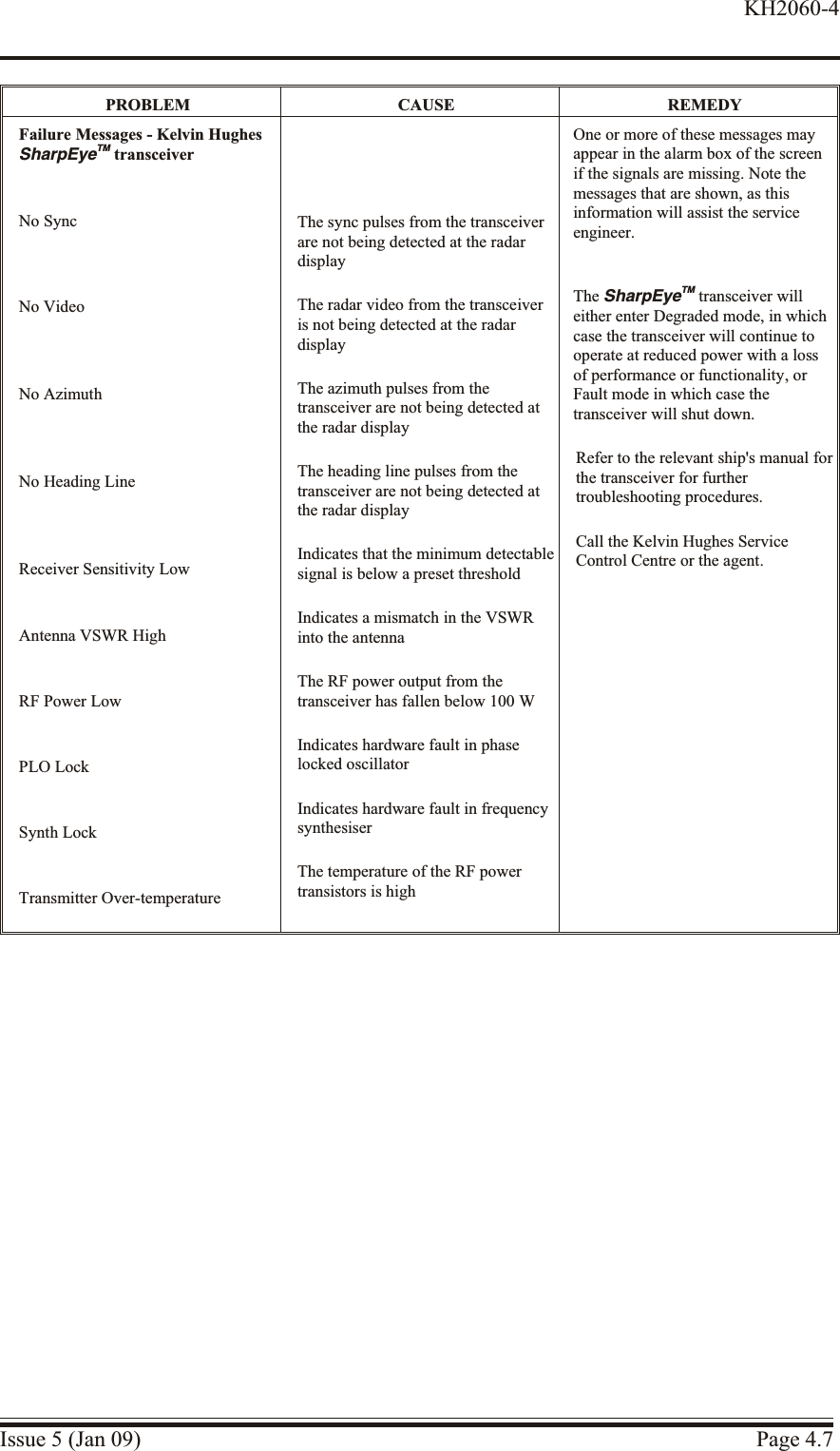 PROBLEM CAUSE REMEDYFailure Messages - Kelvin HughesSharpEyeTM transceiverNo SyncNo VideoNo AzimuthNo Heading LineReceiver Sensitivity LowAntenna VSWR HighRF Power LowPLO LockSynth LockTransmitter Over-temperatureThe sync pulses from the transceiverare not being detected at the radardisplayThe radar video from the transceiveris not being detected at the radardisplayThe azimuth pulses from thetransceiver are not being detected atthe radar displayThe heading line pulses from thetransceiver are not being detected atthe radar displayIndicates that the minimum detectable signal is below a preset thresholdIndicates a mismatch in the VSWRinto the antennaThe RF power output from thetransceiver has fallen below 100 WIndicates hardware fault in phaselocked oscillatorIndicates hardware fault in frequencysynthesiserThe temperature of the RF powertransistors is highOne or more of these messages mayappear in the alarm box of the screenif the signals are missing. Note themessages that are shown, as thisinformation will assist the serviceengineer.The SharpEyeTM transceiver willeither enter Degraded mode, in whichcase the transceiver will continue tooperate at reduced power with a lossof performance or functionality, orFault mode in which case thetransceiver will shut down.Refer to the relevant ship&apos;s manual for the transceiver for furthertroubleshooting procedures.Call the Kelvin Hughes ServiceControl Centre or the agent.Issue 5 (Jan 09) Page 4.7KH2060-4