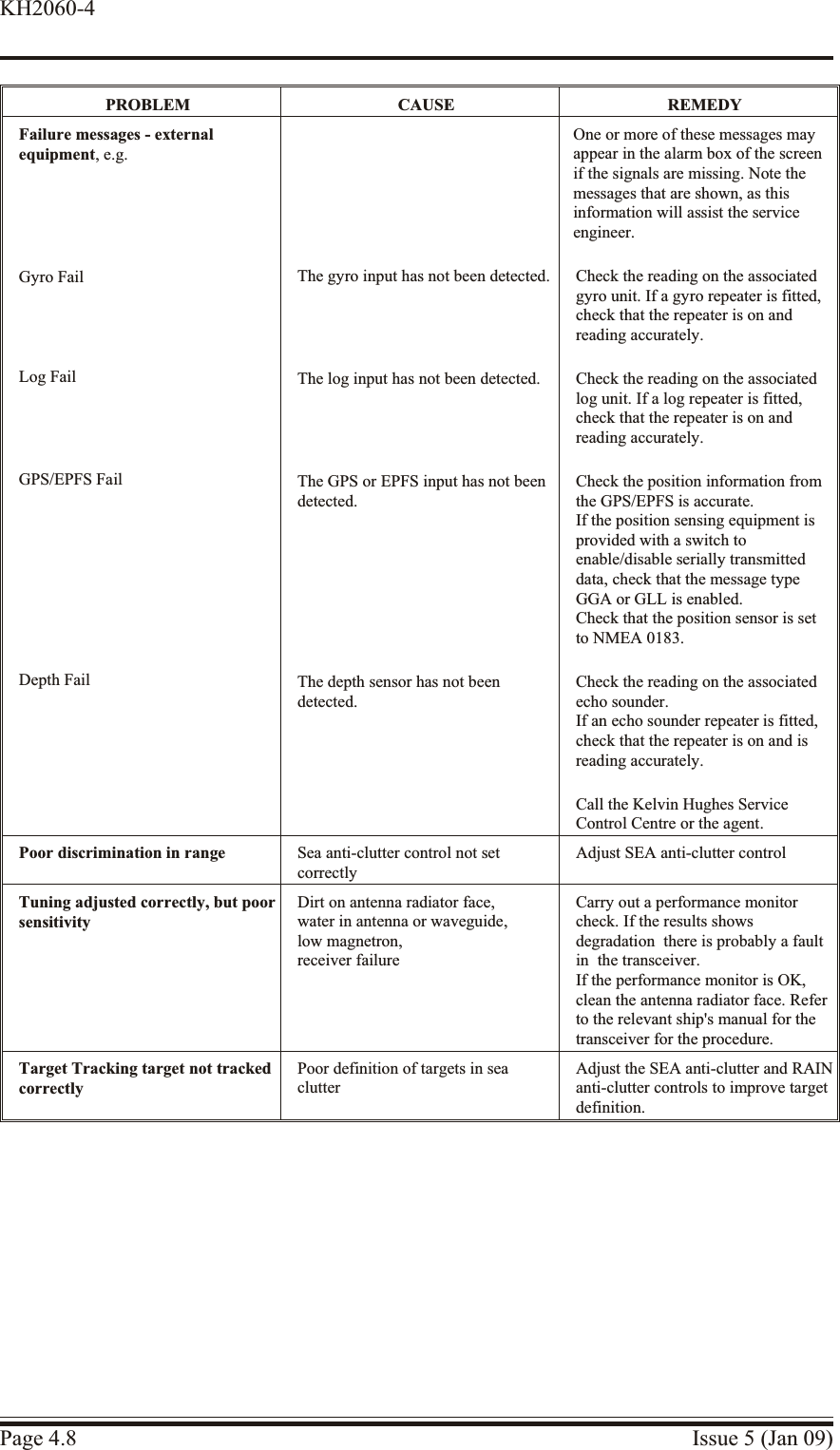 PROBLEM CAUSE REMEDYFailure messages - externalequipment, e.g.Gyro FailLog FailGPS/EPFS FailDepth FailThe gyro input has not been detected.The log input has not been detected.The GPS or EPFS input has not beendetected.The depth sensor has not beendetected.One or more of these messages mayappear in the alarm box of the screenif the signals are missing. Note themessages that are shown, as thisinformation will assist the serviceengineer.Check the reading on the associatedgyro unit. If a gyro repeater is fitted,check that the repeater is on andreading accurately.Check the reading on the associatedlog unit. If a log repeater is fitted,check that the repeater is on andreading accurately.Check the position information fromthe GPS/EPFS is accurate.If the position sensing equipment isprovided with a switch toenable/disable serially transmitteddata, check that the message typeGGA or GLL is enabled.Check that the position sensor is setto NMEA 0183.Check the reading on the associatedecho sounder.If an echo sounder repeater is fitted,check that the repeater is on and isreading accurately.Call the Kelvin Hughes ServiceControl Centre or the agent.Poor discrimination in range Sea anti-clutter control not setcorrectlyAdjust SEA anti-clutter controlTuning adjusted correctly, but poorsensitivityDirt on antenna radiator face,water in antenna or waveguide,low magnetron,receiver failureCarry out a performance monitorcheck. If the results showsdegradation  there is probably a faultin  the transceiver.If the performance monitor is OK,clean the antenna radiator face. Referto the relevant ship&apos;s manual for thetransceiver for the procedure.Target Tracking target not trackedcorrectlyPoor definition of targets in seaclutterAdjust the SEA anti-clutter and RAINanti-clutter controls to improve targetdefinition.Page 4.8 Issue 5 (Jan 09)KH2060-4