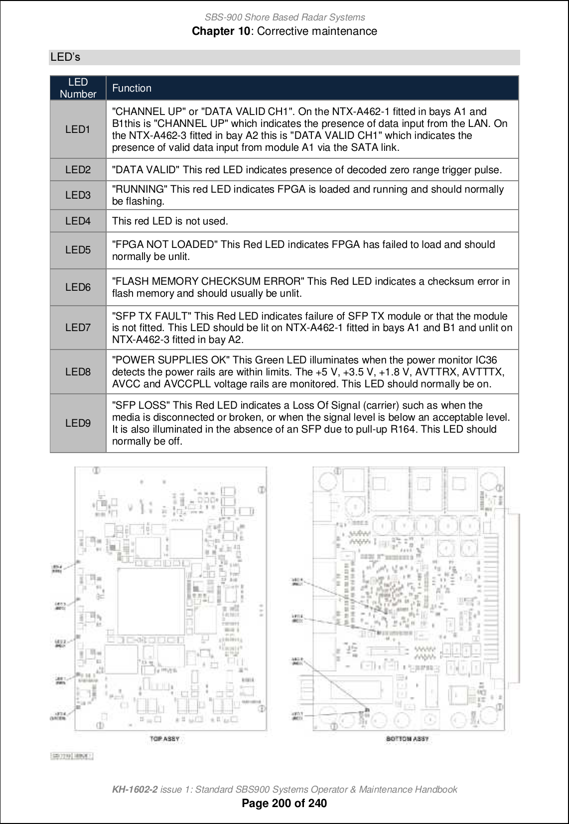 SBS-900 Shore Based Radar SystemsChapter 10: Corrective maintenanceKH-1602-2 issue 1: Standard SBS900 Systems Operator &amp; Maintenance HandbookPage 200 of 240KDCmLEDNumberFunctionLED1&quot;CHANNEL UP&quot; or &quot;DATA VALID CH1&quot;. On the NTX-A462-1 fitted in bays A1 andB1this is &quot;CHANNEL UP&quot; which indicates the presence of data input from the LAN. Onthe NTX-A462-3 fitted in bay A2 this is &quot;DATA VALID CH1&quot; which indicates thepresence of valid data input from module A1 via the SATA link.LED2 &quot;DATA VALID&quot; This red LED indicates presence of decoded zero range trigger pulse.LED3 &quot;RUNNING&quot; This red LED indicates FPGA is loaded and running and should normallybe flashing.LED4 This red LED is not used.LED5 &quot;FPGA NOT LOADED&quot; This Red LED indicates FPGA has failed to load and shouldnormally be unlit.LED6 &quot;FLASH MEMORY CHECKSUM ERROR&quot; This Red LED indicates a checksum error inflash memory and should usually be unlit.LED7 &quot;SFP TX FAULT&quot; This Red LED indicates failure of SFP TX module or that the moduleis not fitted. This LED should be lit on NTX-A462-1 fitted in bays A1 and B1 and unlit onNTX-A462-3 fitted in bay A2.LED8 &quot;POWER SUPPLIES OK&quot; This Green LED illuminates when the power monitor IC36detects the power rails are within limits. The +5 V, +3.5 V, +1.8 V, AVTTRX, AVTTTX,AVCC and AVCCPLL voltage rails are monitored. This LED should normally be on.LED9&quot;SFP LOSS&quot; This Red LED indicates a Loss Of Signal (carrier) such as when themedia is disconnected or broken, or when the signal level is below an acceptable level.It is also illuminated in the absence of an SFP due to pull-up R164. This LED shouldnormally be off.