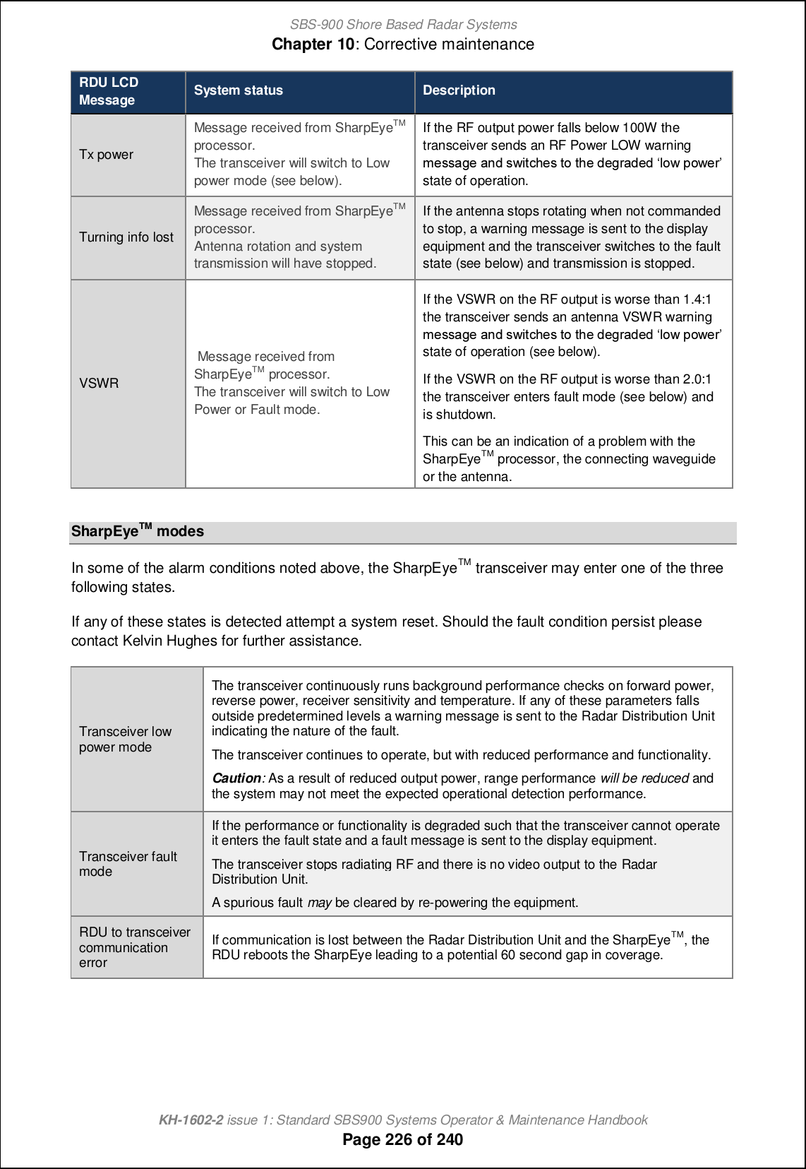SBS-900 Shore Based Radar SystemsChapter 10: Corrective maintenanceKH-1602-2 issue 1: Standard SBS900 Systems Operator &amp; Maintenance HandbookPage 226 of 240RDU LCDMessage System status DescriptionTx powerMessage received from SharpEyeTMprocessor.The transceiver will switch to Lowpower mode (see below).If the RF output power falls below 100W thetransceiver sends an RF Power LOW warningg_mm[a_ [h^ mqcn]b_m ni nb_ ^_al[^_^ fiq jiq_l state of operation.Turning info lostMessage received from SharpEyeTMprocessor.Antenna rotation and systemtransmission will have stopped.If the antenna stops rotating when not commandedto stop, a warning message is sent to the displayequipment and the transceiver switches to the faultstate (see below) and transmission is stopped.VSWRMessage received fromSharpEyeTM processor.The transceiver will switch to LowPower or Fault mode.If the VSWR on the RF output is worse than 1.4:1the transceiver sends an antenna VSWR warningg_mm[a_ [h^ mqcn]b_m ni nb_ ^_al[^_^ fiq jiq_l state of operation (see below).If the VSWR on the RF output is worse than 2.0:1the transceiver enters fault mode (see below) andis shutdown.This can be an indication of a problem with theSharpEyeTM processor, the connecting waveguideor the antenna.SharpEyeTM modesIn some of the alarm conditions noted above, the SharpEyeTM transceiver may enter one of the threefollowing states.If any of these states is detected attempt a system reset. Should the fault condition persist pleasecontact Kelvin Hughes for further assistance.Transceiver lowpower modeThe transceiver continuously runs background performance checks on forward power,reverse power, receiver sensitivity and temperature. If any of these parameters fallsoutside predetermined levels a warning message is sent to the Radar Distribution Unitindicating the nature of the fault.The transceiver continues to operate, but with reduced performance and functionality.Caution:As a result of reduced output power, range performance will be reduced andthe system may not meet the expected operational detection performance.Transceiver faultmodeIf the performance or functionality is degraded such that the transceiver cannot operateit enters the fault state and a fault message is sent to the display equipment.The transceiver stops radiating RF and there is no video output to the RadarDistribution Unit.A spurious fault may be cleared by re-powering the equipment.RDU to transceivercommunicationerrorIf communication is lost between the Radar Distribution Unit and the SharpEyeTM, theRDU reboots the SharpEye leading to a potential 60 second gap in coverage.