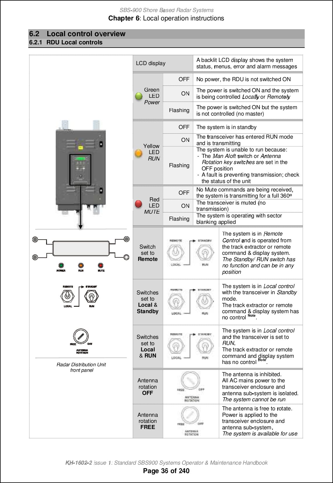 SBS-900 ShoreBaBasedRadar SystemsChapter6:Local operation instructionsKHKH-1602 2issue 1:Standard SBS900 Systems Operator &amp; Maintenance HandbookPage3636of2406.2Local control overview6.2.1RDULocalcontrolsRadar Distribution Unitfront panelLCD displayA backlit LCDdisplay shows the systemstatus,menus, error and alarm messagesGreenGreenLEDLEDPowerPowerOFFOFFNo power, the RDU is not switched ONONONThe power is switched ON and the systemisbeing controlledLocallylyorRemotelylyFlashingThe power is switched ONbutthe systemisnot controlled (no master)YellowYellowLEDLEDRUNRUNOFFThe system is in standbyONONThetransceiverhas entered RUN modeand is transmittingFlashingThe system is unable to run because:-TheMan Aloftswitch orAntennaRotationkey switchesare setin theOFF position-A fault is preventing transmission; checkthe status of the unitRedRedLEDLEDMUTEMUTEOFFNo Mute commands are being receivedthe system is transmitting for a full 360ONONThe transceiver is muted(notransmission)FlashingThe system is operating with sectorblanking appliedSwitchset toRemoteThe system is inRemoteControland is operated fromthe track extractor orremotecommand&amp;display system.The Standby/ RUN switch hasno functionand can be in anypositionSwitchesSwitchesset toLocal&amp;StandbyThe system is inLocalcontrolwith the transceiver inStandbymode.The track extractor orremotecommand&amp;display system hasno controlNote.SwitchesSwitchesset toLocal&amp;RUNThe system is inLocalcontroland the transceiver is set toRUNThe track extractor orremotecommand and display systemhas no controlNote.AntennarotationOFFThe antenna is inhibited.All AC mains power to thetransceiver enclosureandantenna subsystemis isolated.The system cannot be run.AntennarotationFREEThe antenna is free torotate.Power is applied to thetransceiver enclosure andantenna subsystem.The system is available for use.
