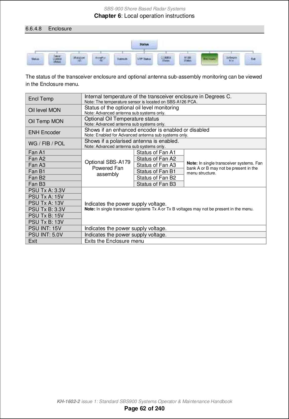 SBS-900 Shore Based Radar SystemsChapter 6: Local operation instructionsKH-1602-2 issue 1: Standard SBS900 Systems Operator &amp; Maintenance HandbookPage 62 of 2406.6.4.8 EnclosureThe status of the transceiver enclosure and optional antenna sub-assembly monitoring can be viewedin the Enclosure menu.Encl Temp Internal temperature of the transceiver enclosure in Degrees C.Note: The temperature sensor is located on SBS-A126 PCA.Oil level MON Status of the optional oil level monitoringNote: Advanced antenna sub systems only.Oil Temp MON Optional Oil Temperature statusNote: Advanced antenna sub systems only.ENH Encoder Shows if an enhanced encoder is enabled or disabledNote: Enabled for Advanced antenna sub systems only.WG / FIB / POL Shows if a polarised antenna is enabled.Note: Advancedantenna sub systems only.Fan A1Optional SBS-A179Powered FanassemblyStatus of Fan A1Note: In single transceiver systems. Fanbank A or B may not be present in themenu structure.Fan A2Status of Fan A2Fan A3Status of Fan A3Fan B1Statusof Fan B1Fan B2Status of Fan B2Fan B3Status of Fan B3PSU Tx A: 3.3VIndicates the power supply voltage.Note: In single transceiver systems Tx A or Tx B voltages may not be present in the menu.PSU Tx A: 15VPSU Tx A: 13VPSU Tx B: 3.3VPSU Tx B: 15VPSU Tx B: 13VPSU INT: 15VIndicates the power supply voltage.PSU INT: 5.0VIndicates the power supply voltage.ExitExits the Enclosure menu