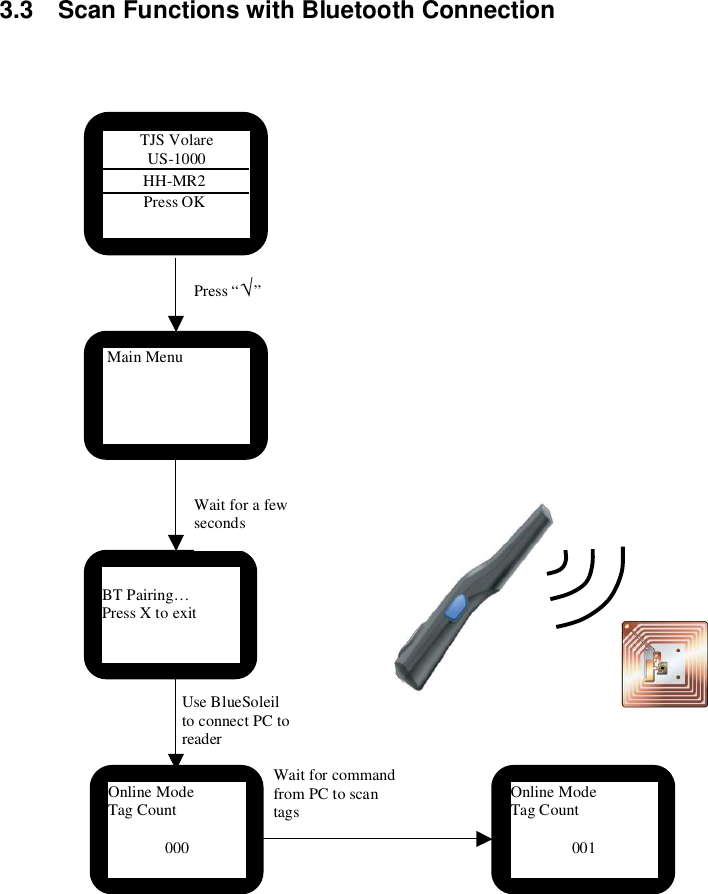  3.3  Scan Functions with Bluetooth Connection                                             Wait for command from PC to scan tags   BT Pairing… Press X to exit Online Mode Tag Count  000   Press “√” Wait for a few seconds TJS Volare US-1000           HH-MR2           Press OK  Main Menu Online Mode Tag Count  001   Use BlueSoleil to connect PC to reader 