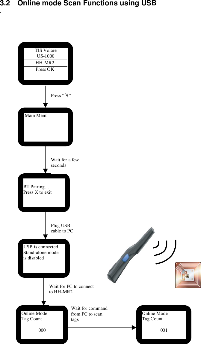  3.2  Online mode Scan Functions using USB .                                             Wait for command from PC to scan tags   BT Pairing… Press X to exit USB is connected Stand-alone mode   is disabled  Online Mode Tag Count  000   Press “√” Wait for a few seconds TJS Volare US-1000           HH-MR2           Press OK  Main Menu Plug USB cable to PC Online Mode Tag Count  001   Wait for PC to connect to HH-MR2 