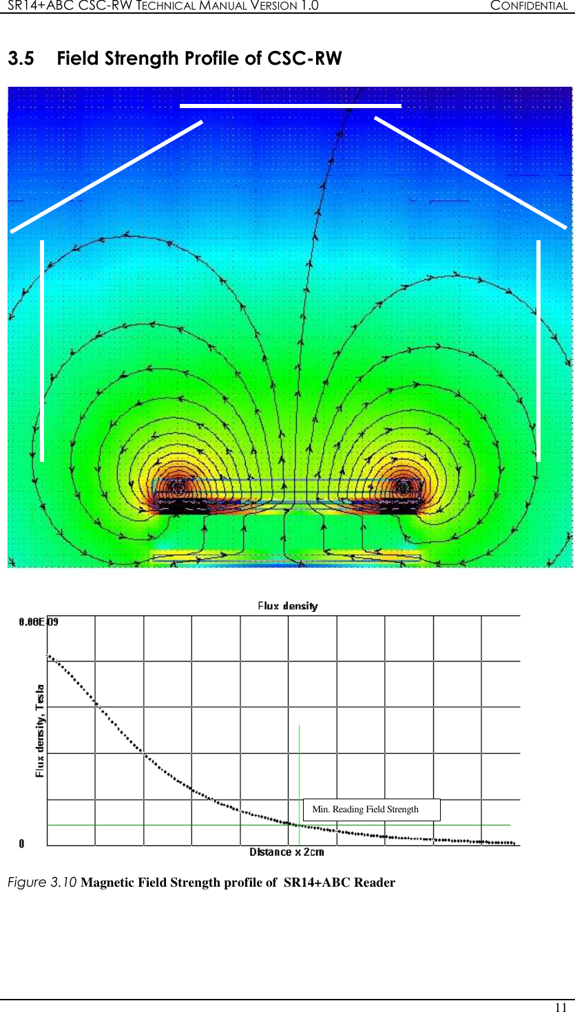 SR14+ABC CSC-RW TECHNICAL MANUAL VERSION 1.0  CONFIDENTIAL   11  3.5  Field Strength Profile of CSC-RW    Min. Reading Field Strength   Figure 3.10 Magnetic Field Strength profile of  SR14+ABC Reader    