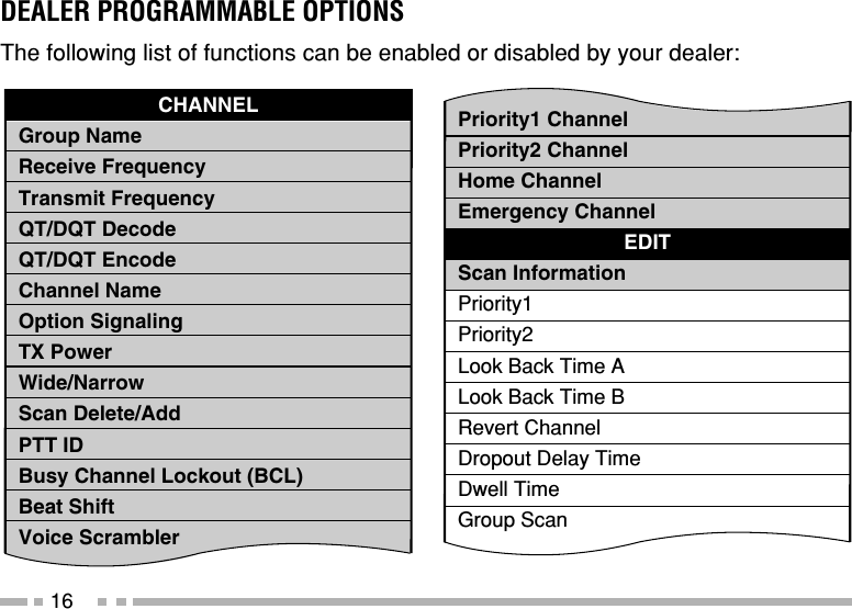 16DEALER PROGRAMMABLE OPTIONSThe following list of functions can be enabled or disabled by your dealer:CHANNELGroup NameReceive FrequencyTransmit FrequencyQT/DQT DecodeQT/DQT EncodeChannel NameOption SignalingTX PowerWide/NarrowScan Delete/AddPTT IDBusy Channel Lockout (BCL)Beat ShiftVoice ScramblerPriority1 ChannelPriority2 ChannelHome ChannelEmergency ChannelEDITScan InformationPriority1Priority2Look Back Time ALook Back Time BRevert ChannelDropout Delay TimeDwell TimeGroup Scan