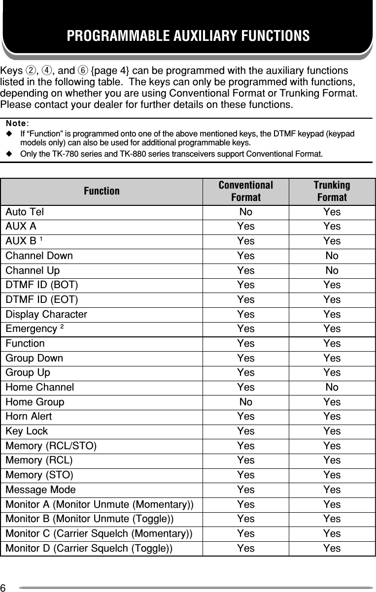 6PROGRAMMABLE AUXILIARY FUNCTIONSKeys w, r, and y {page 4} can be programmed with the auxiliary functionslisted in the following table.  The keys can only be programmed with functions,depending on whether you are using Conventional Format or Trunking Format.Please contact your dealer for further details on these functions.Note:◆If “Function” is programmed onto one of the above mentioned keys, the DTMF keypad (keypadmodels only) can also be used for additional programmable keys.◆Only the TK-780 series and TK-880 series transceivers support Conventional Format.noitcnuF lanoitnevnoCtamroFgniknurTtamroFleTotuAoNseYAXUAseYseYBXUA1seYseYnwoDlennahCseYoNpUlennahCseYoN)TOB(DIFMTDseYseY)TOE(DIFMTDseYseYretcarahCyalpsiDseYseYycnegremE2seYseYnoitcnuFseYseYnwoDpuorGseYseYpUpuorGseYseYlennahCemoHseYoNpuorGemoHoNseYtrelAnroHseYseYkcoLyeKseYseY)OTS/LCR(yromeMseYseY)LCR(yromeMseYseY)OTS(yromeMseYseYedoMegasseMseYseY))yratnemoM(etumnUrotinoM(ArotinoMseYseY))elggoT(etumnUrotinoM(BrotinoMseYseY))yratnemoM(hcleuqSreirraC(CrotinoMseYseY))elggoT(hcleuqSreirraC(DrotinoMseYseY