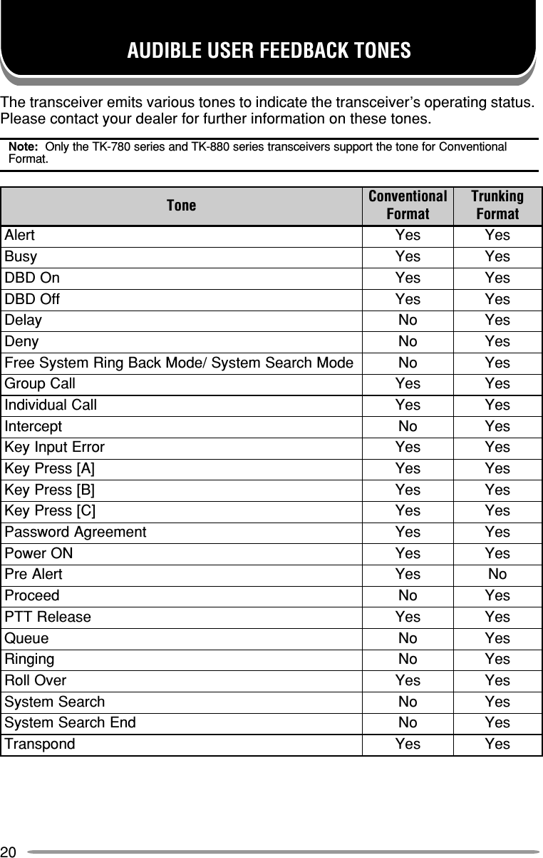 20AUDIBLE USER FEEDBACK TONESThe transceiver emits various tones to indicate the transceiver’s operating status.Please contact your dealer for further information on these tones.Note:  Only the TK-780 series and TK-880 series transceivers support the tone for ConventionalFormat.enoT lanoitnevnoCtamroFgniknurTtamroFtrelAseYseYysuBseYseYnODBDseYseYffODBDseYseYyaleDoNseYyneDoNseYedoMhcraeSmetsyS/edoMkcaBgniRmetsySeerFoNseYllaCpuorGseYseYllaClaudividnIseYseYtpecretnIoNseYrorrEtupnIyeKseYseY]A[sserPyeKseYseY]B[sserPyeKseYseY]C[sserPyeKseYseYtnemeergAdrowssaPseYseYNOrewoPseYseYtrelAerPseYoNdeecorPoNseYesaeleRTTPseYseYeueuQoNseYgnigniRoNseYrevOlloRseYseYhcraeSmetsySoNseYdnEhcraeSmetsySoNseYdnopsnarTseYseY