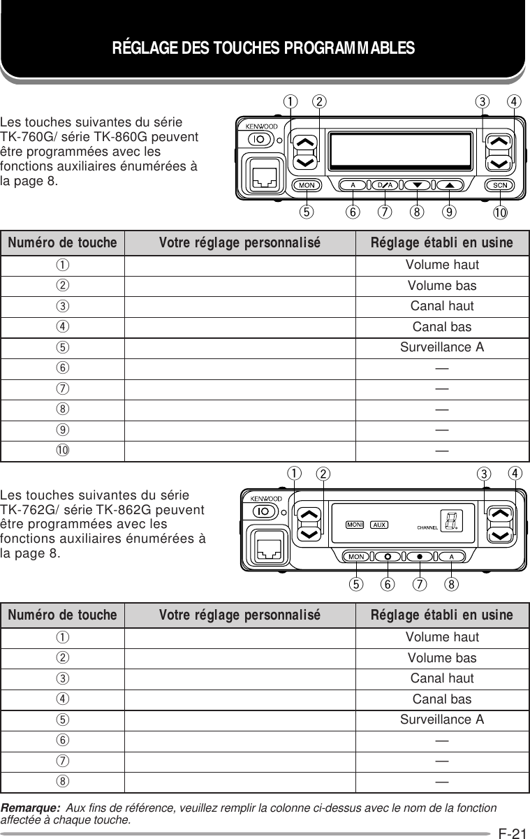 F-21Les touches suivantes du sérieTK-760G/ série TK-860G peuventêtre programmées avec lesfonctions auxiliaires énumérées àla page 8.Remarque:  Aux fins de référence, veuillez remplir la colonne ci-dessus avec le nom de la fonctionaffectée à chaque touche.Les touches suivantes du sérieTK-762G/ série TK-862G peuventêtre programmées avec lesfonctions auxiliaires énumérées àla page 8.qy u i ot !0werqy u itwerRÉGLAGE DES TOUCHES PROGRAMMABLESehcuotedorémuN ésilannosrepegalgérertoV enisuneilbatéegalgéRqtuahemuloVwsabemuloVetuahlanaCrsablanaCtAecnallievruSy—u—i—o—0! —ehcuotedorémuN ésilannosrepegalgérertoV enisuneilbatéegalgéRqtuahemuloVwsabemuloVetuahlanaCrsablanaCtAecnallievruSy—u—i—