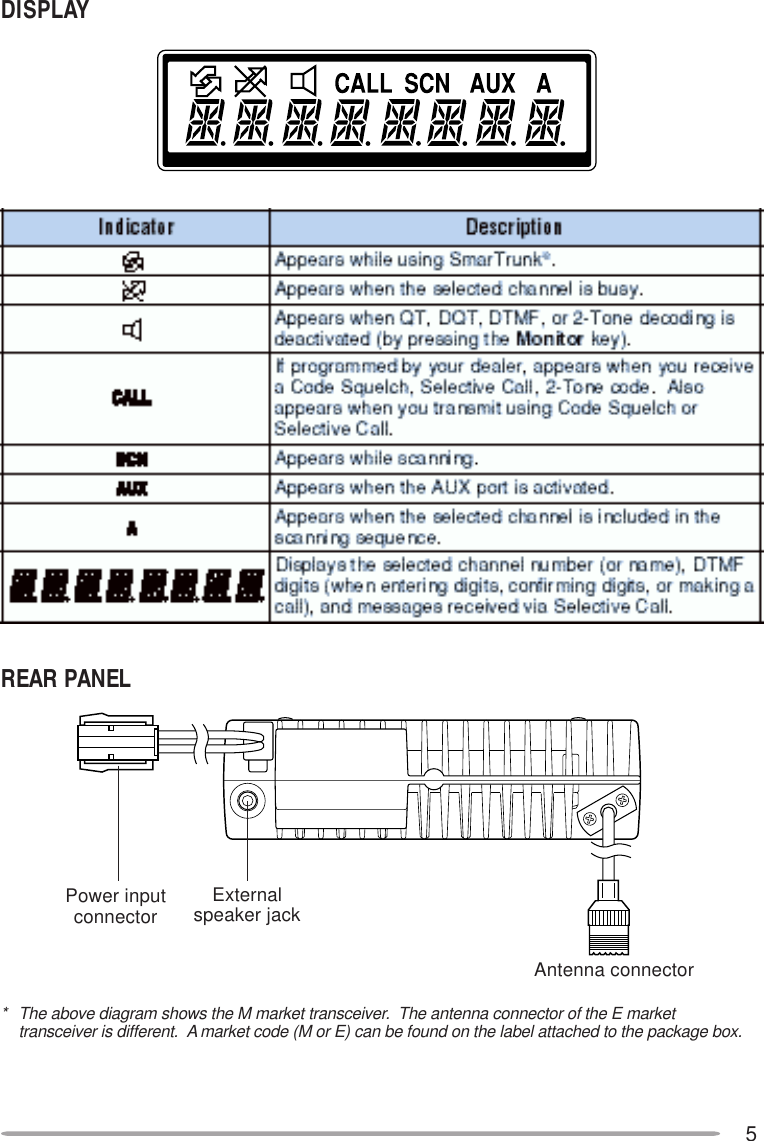 5DISPLAYREAR PANELExternalspeaker jackPower inputconnectorAntenna connector* The above diagram shows the M market transceiver.  The antenna connector of the E markettransceiver is different.  A market code (M or E) can be found on the label attached to the package box.