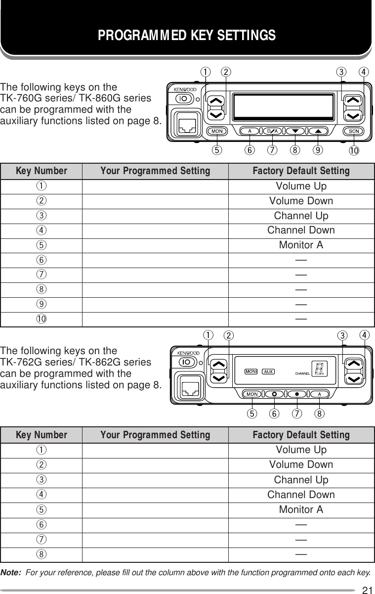 21The following keys on theTK-760G series/ TK-860G seriescan be programmed with theauxiliary functions listed on page 8.Note:  For your reference, please fill out the column above with the function programmed onto each key.rebmuNyeK gnitteSdemmargorPruoY gnitteStluafeDyrotcaFqpUemuloVwnwoDemuloVepUlennahCrnwoDlennahCtArotinoMy––u––i––o––0! ––The following keys on theTK-762G series/ TK-862G seriescan be programmed with theauxiliary functions listed on page 8.rebmuNyeK gnitteSdemmargorPruoY gnitteStluafeDyrotcaFqpUemuloVwnwoDemuloVepUlennahCrnwoDlennahCtArotinoMy––u––i––PROGRAMMED KEY SETTINGSqy u i ot !0werqy u itwer