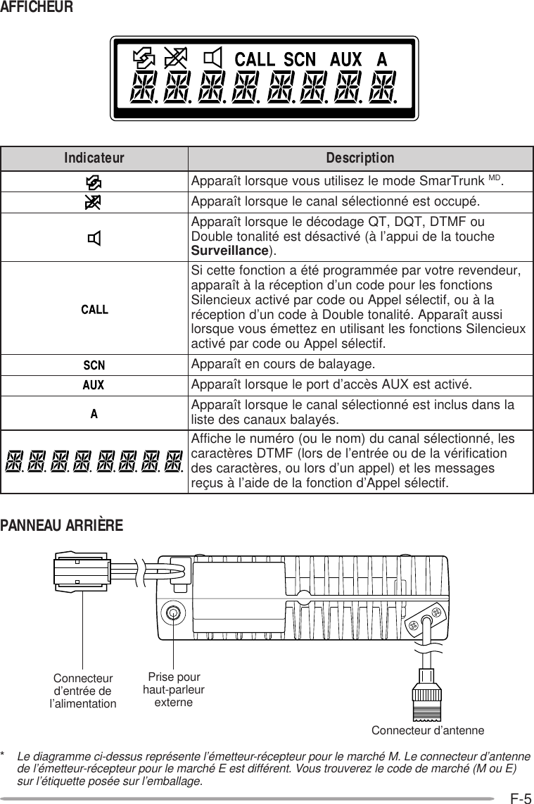 F-5ruetacidnI noitpircseDknurTramSedomelzesilitusuoveuqsroltîarappADM..épuccotseénnoitceléslanaceleuqsroltîarappAuoFMTD,TQD,TQegadocédeleuqsroltîarappA ehcuotalediuppa’là(évitcasédtseétilanotelbuoD ecnallievruS .),ruedneverertovrapeémmargorpétéanoitcnofetteciS snoitcnofselruopedocnu’dnoitpecéralàtîarappa alàuo,fitcelésleppAuoedocrapévitcaxueicneliS issuatîarappA.étilanotelbuoDàedocnu’dnoitpecér xueicneliSsnoitcnofseltnasilitunezettemésuoveuqsrol .fitcelésleppAuoedocrapévitca.egayalabedsruocnetîarappA.évitcatseXUAsècca’dtropeleuqsroltîarappAalsnadsulcnitseénnoitceléslanaceleuqsroltîarappA .séyalabxuanacsedetsilsel,énnoitceléslanacud)moneluo(orémunelehciffA noitacifirévaleduoeértne’ledsrol(FMTDserètcarac segassemselte)leppanu’dsroluo,serètcaracsed .fitcelésleppA’dnoitcnofalededia’làsuçerPANNEAU ARRIÈREAFFICHEURConnecteurd’entrée del’alimentationConnecteur d’antennePrise pourhaut-parleurexterne*Le diagramme ci-dessus représente l’émetteur-récepteur pour le marché M. Le connecteur d’antennede l’émetteur-récepteur pour le marché E est différent. Vous trouverez le code de marché (M ou E)sur l’étiquette posée sur l’emballage.