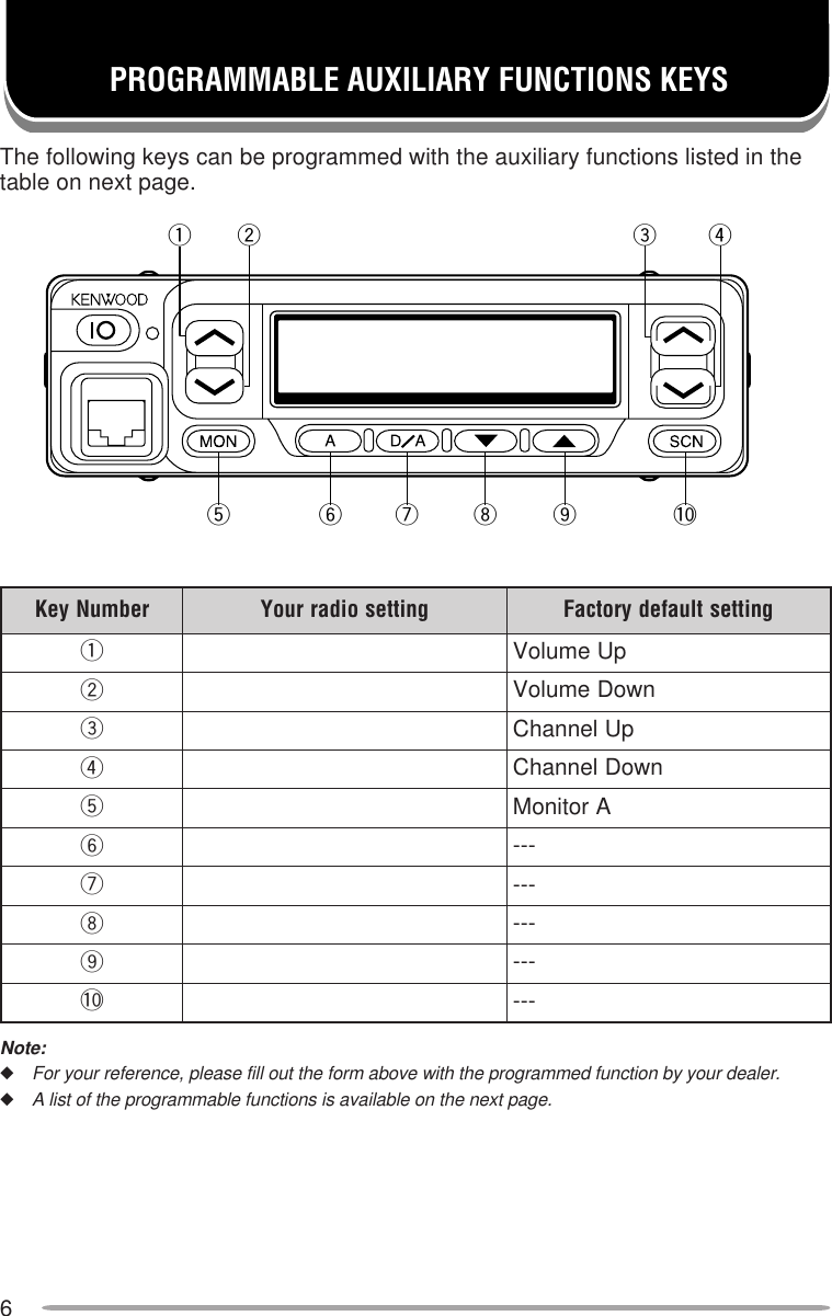 6PROGRAMMABLE AUXILIARY FUNCTIONS KEYSThe following keys can be programmed with the auxiliary functions listed in thetable on next page.Note:◆For your reference, please fill out the form above with the programmed function by your dealer.◆A list of the programmable functions is available on the next page.rebmuNyeK gnittesoidarruoY gnittestluafedyrotcaFqpUemuloVwnwoDemuloVepUlennahCrnwoDlennahCtArotinoMy---u---i---o---0! ---qt y u i o !0wer