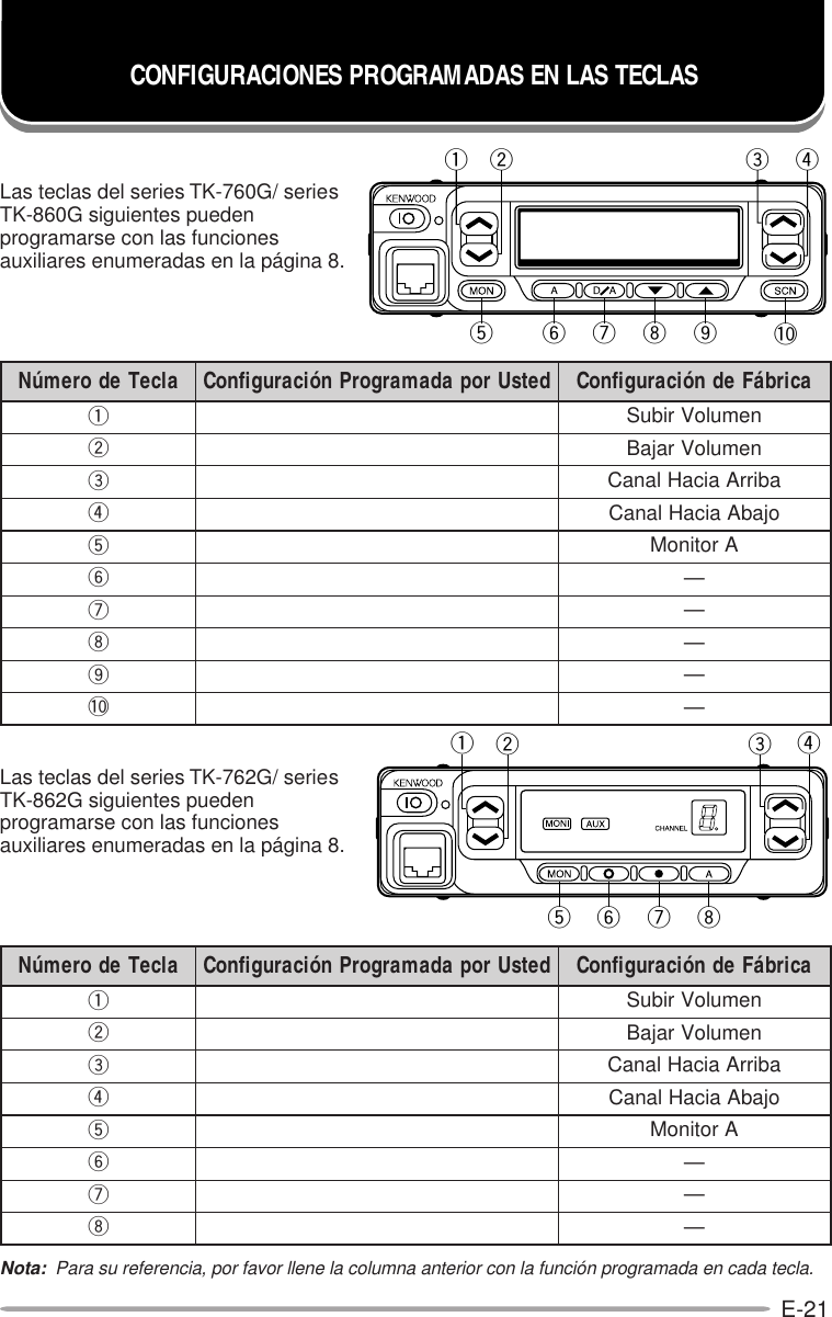 E-21Las teclas del series TK-760G/ seriesTK-860G siguientes puedenprogramarse con las funcionesauxiliares enumeradas en la página 8.Nota:  Para su referencia, por favor llene la columna anterior con la función programada en cada tecla.Las teclas del series TK-762G/ seriesTK-862G siguientes puedenprogramarse con las funcionesauxiliares enumeradas en la página 8.CONFIGURACIONES PROGRAMADAS EN LAS TECLASqy u i ot !0werqy u itweralceTedoremúN detsUropadamargorPnóicarugifnoC acirbáFednóicarugifnoCqnemuloVribuSwnemuloVrajaBeabirrAaicaHlanaCrojabAaicaHlanaCtArotinoMy—u—i—o—0! —alceTedoremúN detsUropadamargorPnóicarugifnoC acirbáFednóicarugifnoCqnemuloVribuSwnemuloVrajaBeabirrAaicaHlanaCrojabAaicaHlanaCtArotinoMy—u—i—