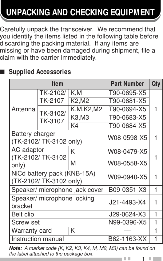 1UNPACKING AND CHECKING EQUIPMENTCarefully unpack the transceiver.  We recommend thatyou identify the items listed in the following table beforediscarding the packing material.  If any items aremissing or have been damaged during shipment, file aclaim with the carrier immediately.■Supplied AccessoriesmetI rebmuNtraP ytQannetnA/2012-KT 7012-KTM,K5X-5960-09T12M,2K5X-1860-09T/2013-KT 7013-KT2M,2K,M,K5X-4960-09T3M,3K5X-3860-09T4K5X-4860-09TregrahcyrettaB )ylno2013-KT/2012-KT( 5X-8950-80W1rotpadaCA 2013-KT/2012-KT( )ylnoK5X-9740-80W 1M5X-8550-80W)A51-BNK(kcapyrettabdCiN )ylno2013-KT/2012-KT( 5X-0490-90W1revockcajenohporcim/rekaepS3X-1530-90B1gnikcolenohporcim/rekaepS tekcarb 4X-3944-12J1pilctleB3X-4260-92J1teswercS5X-6930-99N1dracytnarraWK––1launamnoitcurtsnIXX-3611-26B1Note:  A market code (K, K2, K3, K4, M, M2, M3) can be found onthe label attached to the package box.