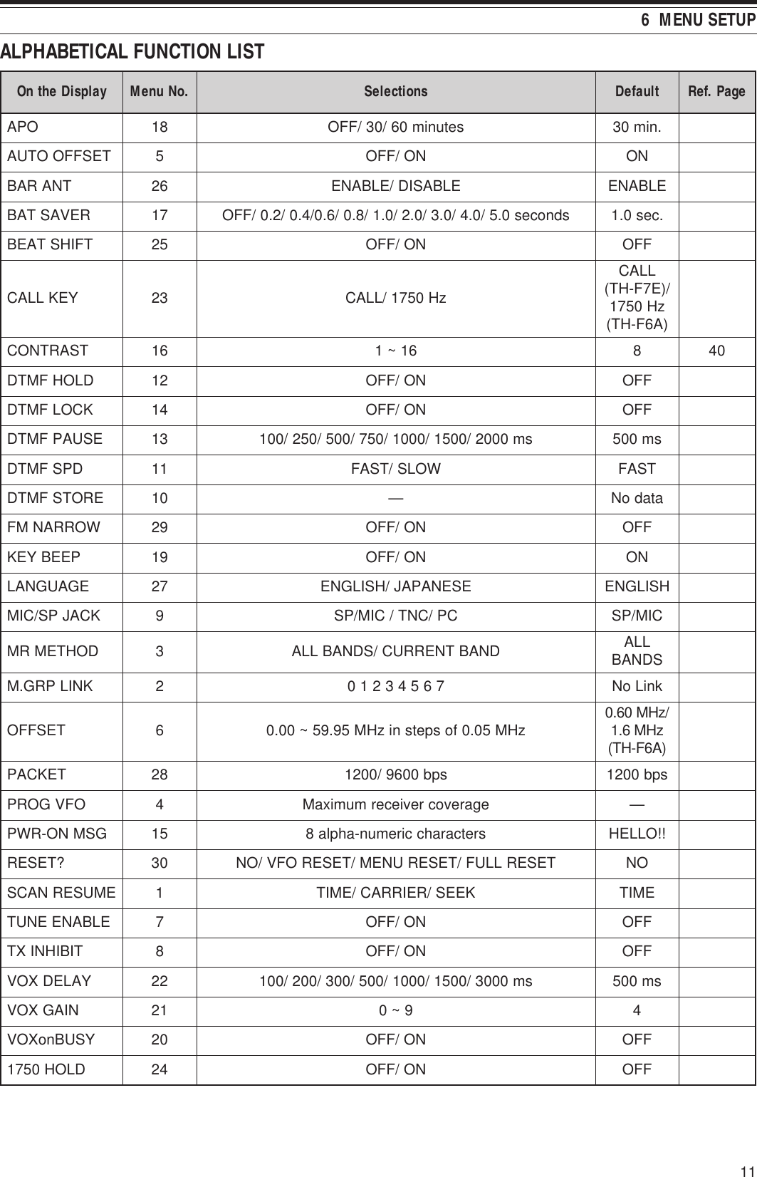 116  MENU SETUPyalpsiDehtnO .oNuneM snoitceleS tluafeD gaP.feReOPA81setunim06/03/FFO.nim03TESFFOOTUA5 NO/FFONOTNARAB62ELBASID/ELBANEELBANEREVASTAB71sdnoces0.5/0.4/0.3/0.2/0.1/8.0/6.0/4.0/2.0/FFO.ces0.1TFIHSTAEB52NO/FFOFFOYEKLLAC32zH0571/LLACLLAC /)E7F-HT( zH0571 )A6F-HT(TSARTNOC6161~1804DLOHFMTD21NO/FFOFFOKCOLFMTD41NO/FFOFFOESUAPFMTD31sm0002/0051/0001/057/005/052/001sm005DPSFMTD11WOLS/TSAFTSAFEROTSFMTD01— atadoNWORRANMF92NO/FFOFFOPEEBYEK91NO/FFONOEGAUGNAL72ESENAPAJ/HSILGNEHSILGNEKCAJPS/CIM9 CP/CNT/CIM/PSCIM/PSDOHTEMRM3 DNABTNERRUC/SDNABLLA LLA SDNABKNILPRG.M2 76543210kniLoNTESFFO6 zHM50.0fospetsnizHM59.95~00.0 /zHM06.0 zHM6.1 )A6F-HT(TEKCAP82spb0069/0021spb0021OFVGORP4 egarevocreviecermumixaM—GSMNO-RWP51sretcarahcciremun-ahpla8!!OLLEH?TESER03TESERLLUF/TESERUNEM/TESEROFV/ONONEMUSERNACS1 KEES/REIRRAC/EMITEMITELBANEENUT7 NO/FFOFFOTIBIHNIXT8 NO/FFOFFOYALEDXOV22sm0003/0051/0001/005/003/002/001sm005NIAGXOV129~04YSUBnoXOV02NO/FFOFFODLOH057142NO/FFOFFOALPHABETICAL FUNCTION LIST