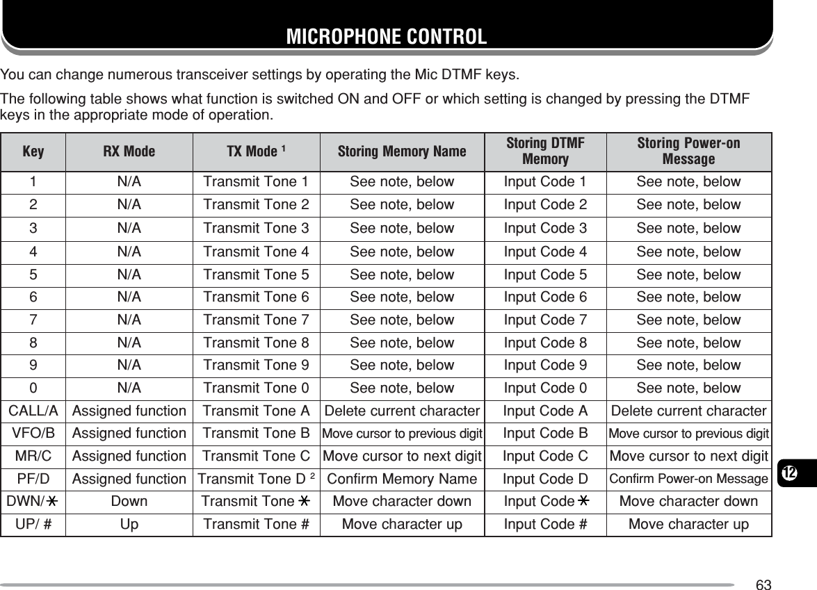 6312MICROPHONE CONTROLYou can change numerous transceiver settings by operating the Mic DTMF keys.The following table shows what function is switched ON and OFF or which setting is changed by pressing the DTMFkeys in the appropriate mode of operation.yeK edoMXR edoMXT1emaNyromeMgnirotS FMTDgnirotSyromeMno-rewoPgnirotSegasseM1A/N1enoTtimsnarTwoleb,etoneeS1edoCtupnIwoleb,etoneeS2A/N2enoTtimsnarTwoleb,etoneeS2edoCtupnIwoleb,etoneeS3A/N3enoTtimsnarTwoleb,etoneeS3edoCtupnIwoleb,etoneeS4A/N4enoTtimsnarTwoleb,etoneeS4edoCtupnIwoleb,etoneeS5A/N5enoTtimsnarTwoleb,etoneeS5edoCtupnIwoleb,etoneeS6A/N6enoTtimsnarTwoleb,etoneeS6edoCtupnIwoleb,etoneeS7A/N7enoTtimsnarTwoleb,etoneeS7edoCtupnIwoleb,etoneeS8A/N8enoTtimsnarTwoleb,etoneeS8edoCtupnIwoleb,etoneeS9A/N9enoTtimsnarTwoleb,etoneeS9edoCtupnIwoleb,etoneeS0A/N0enoTtimsnarTwoleb,etoneeS0edoCtupnIwoleb,etoneeSA/LLACnoitcnufdengissAAenoTtimsnarTretcarahctnerruceteleDAedoCtupnIretcarahctnerruceteleDB/OFVnoitcnufdengissABenoTtimsnarTtigidsuoiverpotrosrucevoMBedoCtupnItigidsuoiverpotrosrucevoMC/RMnoitcnufdengissACenoTtimsnarTtigidtxenotrosrucevoMCedoCtupnItigidtxenotrosrucevoMD/FPnoitcnufdengissADenoTtimsnarT2emaNyromeMmrifnoCDedoCtupnIegasseMno-rewoPmrifnoC/NWD __ nwoDenoTtimsnarT _nwodretcarahcevoMedoCtupnI _nwodretcarahcevoM#/PUpU#enoTtimsnarTpuretcarahcevoM#edoCtupnIpuretcarahcevoM
