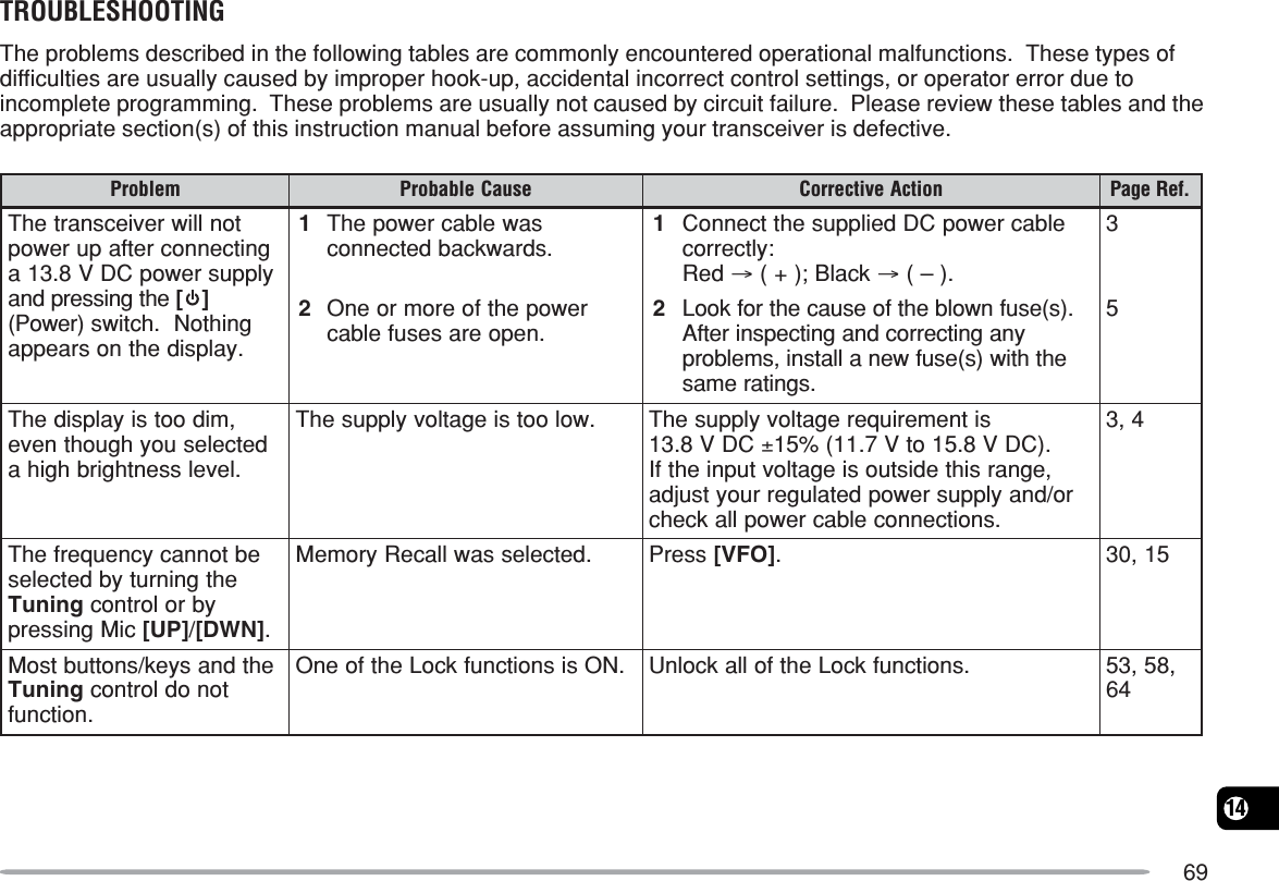 6914TROUBLESHOOTINGThe problems described in the following tables are commonly encountered operational malfunctions.  These types ofdifficulties are usually caused by improper hook-up, accidental incorrect control settings, or operator error due toincomplete programming.  These problems are usually not caused by circuit failure.  Please review these tables and theappropriate section(s) of this instruction manual before assuming your transceiver is defective.melborP esuaCelbaborP noitcAevitcerroC .feRegaPtonlliwreviecsnartehTgnitcennocretfapurewopylppusrewopCDV8.31aehtgnisserpdna ][)rewoP(gnihtoN.hctiws.yalpsidehtnosraeppa1sawelbacrewopehT.sdrawkcabdetcennoc1elbacrewopCDdeilppusehttcennoC:yltcerrocdeR →kcalB;)+( →.)–(32rewopehtfoeromroenO.nepoerasesufelbac2.)s(esufnwolbehtfoesuacehtrofkooLynagnitcerrocdnagnitcepsniretfAehthtiw)s(esufwenallatsni,smelborp.sgnitaremas5,midootsiyalpsidehTdetcelesuoyhguohtneve.levelssenthgirbhgiha.wolootsiegatlovylppusehTsitnemeriuqeregatlovylppusehTCDV8.31 ±.)CDV8.51otV7.11(%51,egnarsihtedistuosiegatlovtupniehtfIro/dnaylppusrewopdetalugerruoytsujda.snoitcennocelbacrewopllakcehc4,3ebtonnacycneuqerfehTehtgninrutybdetcelesgninuT ybrolortnocciMgnisserp ]PU[ /]NWD[ ..detcelessawllaceRyromeMsserP ]OFV[ .51,03ehtdnasyek/snottubtsoMgninuT tonodlortnoc.noitcnuf.NOsisnoitcnufkcoLehtfoenO.snoitcnufkcoLehtfollakcolnU,85,3546