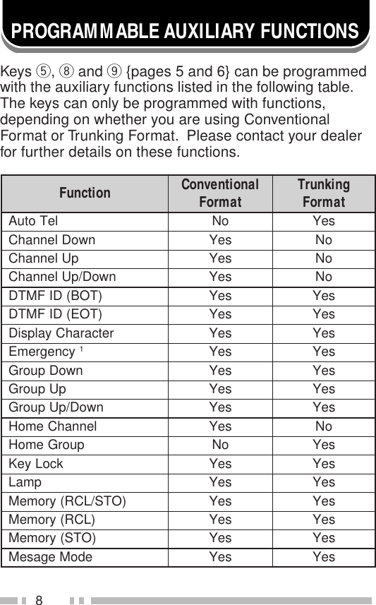 8PROGRAMMABLE AUXILIARY FUNCTIONSKeys t, i and o {pages 5 and 6} can be programmedwith the auxiliary functions listed in the following table.The keys can only be programmed with functions,depending on whether you are using ConventionalFormat or Trunking Format.  Please contact your dealerfor further details on these functions.noitcnuF lanoitnevnoC tamroF gniknurT tamroFleTotuAoNseYnwoDlennahCseYoNpUlennahCseYoNnwoD/pUlennahCseYoN)TOB(DIFMTDseYseY)TOE(DIFMTDseYseYretcarahCyalpsiDseYseYycnegremE1seYseYnwoDpuorGseYseYpUpuorGseYseYnwoD/pUpuorGseYseYlennahCemoHseYoNpuorGemoHoNseYkcoLyeKseYseYpmaLseYseY)OTS/LCR(yromeMseYseY)LCR(yromeMseYseY)OTS(yromeMseYseYedoMegaseMseYseY