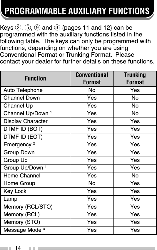 14PROGRAMMABLE AUXILIARY FUNCTIONSKeys w, t, o and !0 {pages 11 and 12} can beprogrammed with the auxiliary functions listed in thefollowing table.  The keys can only be programmed withfunctions, depending on whether you are usingConventional Format or Trunking Format.  Pleasecontact your dealer for further details on these functions.noitcnuF lanoitnevnoCtamroFgniknurTtamroFenohpeleTotuAoNseYnwoDlennahCseYoNpUlennahCseYoNnwoD/pUlennahC1seYoNretcarahCyalpsiDseYseY)TOB(DIFMTDseYseY)TOE(DIFMTDseYseYycnegremE2seYseYnwoDpuorGseYseYpUpuorGseYseYnwoD/pUpuorG1seYseYlennahCemoHseYoNpuorGemoHoNseYkcoLyeKseYseYpmaLseYseY)OTS/LCR(yromeMseYseY)LCR(yromeMseYseY)OTS(yromeMseYseYedoMegasseM3seYseY