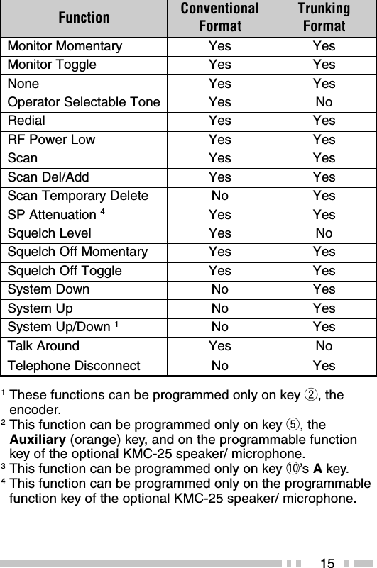 15noitcnuF lanoitnevnoCtamroFgniknurTtamroFyratnemoMrotinoMseYseYelggoTrotinoMseYseYenoNseYseYenoTelbatceleSrotarepOseYoNlaideRseYseYwoLrewoPFRseYseYnacSseYseYddA/leDnacSseYseYeteleDyraropmeTnacSoNseYnoitaunettAPS4seYseYleveLhcleuqSseYoNyratnemoMffOhcleuqSseYseYelggoTffOhcleuqSseYseYnwoDmetsySoNseYpUmetsySoNseYnwoD/pUmetsyS1oNseYdnuorAklaTseYoNtcennocsiDenohpeleToNseY1These functions can be programmed only on key w, theencoder.2This function can be programmed only on key t, theAuxiliary (orange) key, and on the programmable functionkey of the optional KMC-25 speaker/ microphone.3This function can be programmed only on key !0’s A key.4This function can be programmed only on the programmablefunction key of the optional KMC-25 speaker/ microphone.