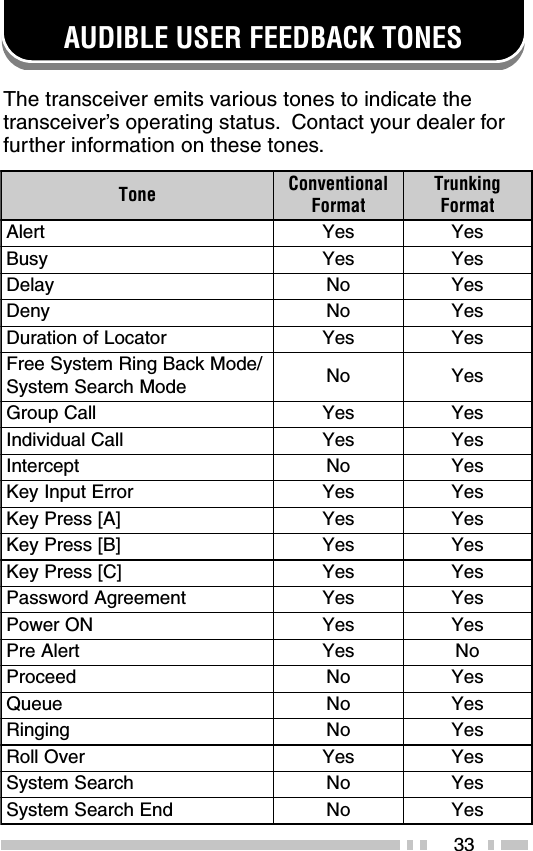 33AUDIBLE USER FEEDBACK TONESThe transceiver emits various tones to indicate thetransceiver’s operating status.  Contact your dealer forfurther information on these tones.enoT lanoitnevnoCtamroFgniknurTtamroFtrelAseYseYysuBseYseYyaleDoNseYyneDoNseYrotacoLfonoitaruDseYseY/edoMkcaBgniRmetsySeerFedoMhcraeSmetsyS oNseYllaCpuorGseYseYllaClaudividnIseYseYtpecretnIoNseYrorrEtupnIyeKseYseY]A[sserPyeKseYseY]B[sserPyeKseYseY]C[sserPyeKseYseYtnemeergAdrowssaPseYseYNOrewoPseYseYtrelAerPseYoNdeecorPoNseYeueuQoNseYgnigniRoNseYrevOlloRseYseYhcraeSmetsySoNseYdnEhcraeSmetsySoNseY