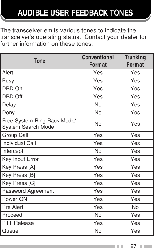 27AUDIBLE USER FEEDBACK TONESThe transceiver emits various tones to indicate thetransceiver’s operating status.  Contact your dealer forfurther information on these tones.enoT lanoitnevnoC tamroF gniknurT tamroFtrelAseYseYysuBseYseYnODBDseYseYffODBDseYseYyaleDoNseYyneDoNseY/edoMkcaBgniRmetsySeerF edoMhcraeSmetsyS oNseYllaCpuorGseYseYllaClaudividnIseYseYtpecretnIoNseYrorrEtupnIyeKseYseY]A[sserPyeKseYseY]B[sserPyeKseYseY]C[sserPyeKseYseYtnemeergAdrowssaPseYseYNOrewoPseYseYtrelAerPseYoNdeecorPoNseYesaeleRTTPseYseYeueuQoNseY