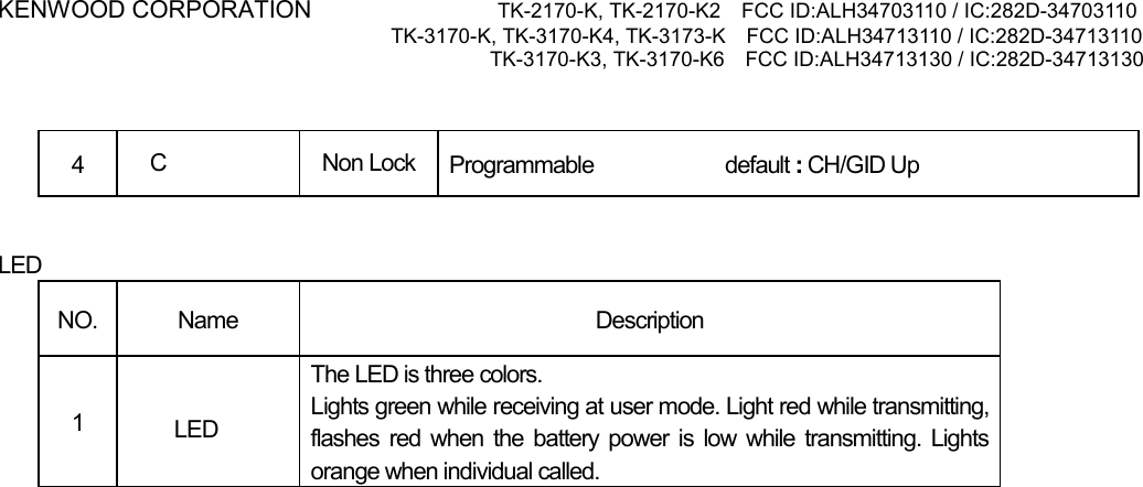 KENWOOD CORPORATION           TK-2170-K, TK-2170-K2    FCC ID:ALH34703110 / IC:282D-34703110 TK-3170-K, TK-3170-K4, TK-3173-K    FCC ID:ALH34713110 / IC:282D-34713110 TK-3170-K3, TK-3170-K6    FCC ID:ALH34713130 / IC:282D-34713130    4  C Non Lock Programmable            default : CH/GID Up   LED NO. Name  Description 1    LED The LED is three colors. Lights green while receiving at user mode. Light red while transmitting, flashes red when the battery power is low while transmitting. Lights orange when individual called. 