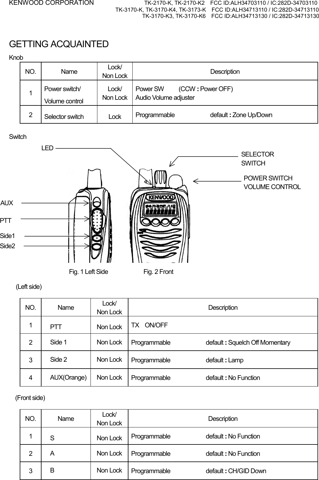 KENWOOD CORPORATION           TK-2170-K, TK-2170-K2    FCC ID:ALH34703110 / IC:282D-34703110 TK-3170-K, TK-3170-K4, TK-3173-K    FCC ID:ALH34713110 / IC:282D-34713110 TK-3170-K3, TK-3170-K6    FCC ID:ALH34713130 / IC:282D-34713130    GETTING ACQUAINTED Knob NO. Name  Lock/ Non Lock  Description 1  Power switch/ Volume control Lock/ Non Lock Power SW     (CCW : Power OFF)   Audio Volume adjuster   2  Selector switch  Lock  Programmable            default : Zone Up/Down  Switch                        Fig. 1 Left Side            Fig. 2 Front  (Left side)  NO. Name  Lock/ Non Lock  Description 1  PTT Non Lock TX  ON/OFF 2  Side 1  Non Lock  Programmable            default : Squelch Off Momentary 3  Side 2  Non Lock  Programmable            default : Lamp 4  AUX(Orange) Non Lock Programmable            default : No Function  (Front side)  NO. Name  Lock/ Non Lock  Description 1  S Non Lock Programmable            default : No Function 2  A Non Lock Programmable            default : No Function 3  B Non Lock Programmable            default : CH/GID Down POWER SWITCH VOLUME CONTROL SELECTOR SWITCH SELECTOR SWITCH LED AUX PTT Side1 Side2 