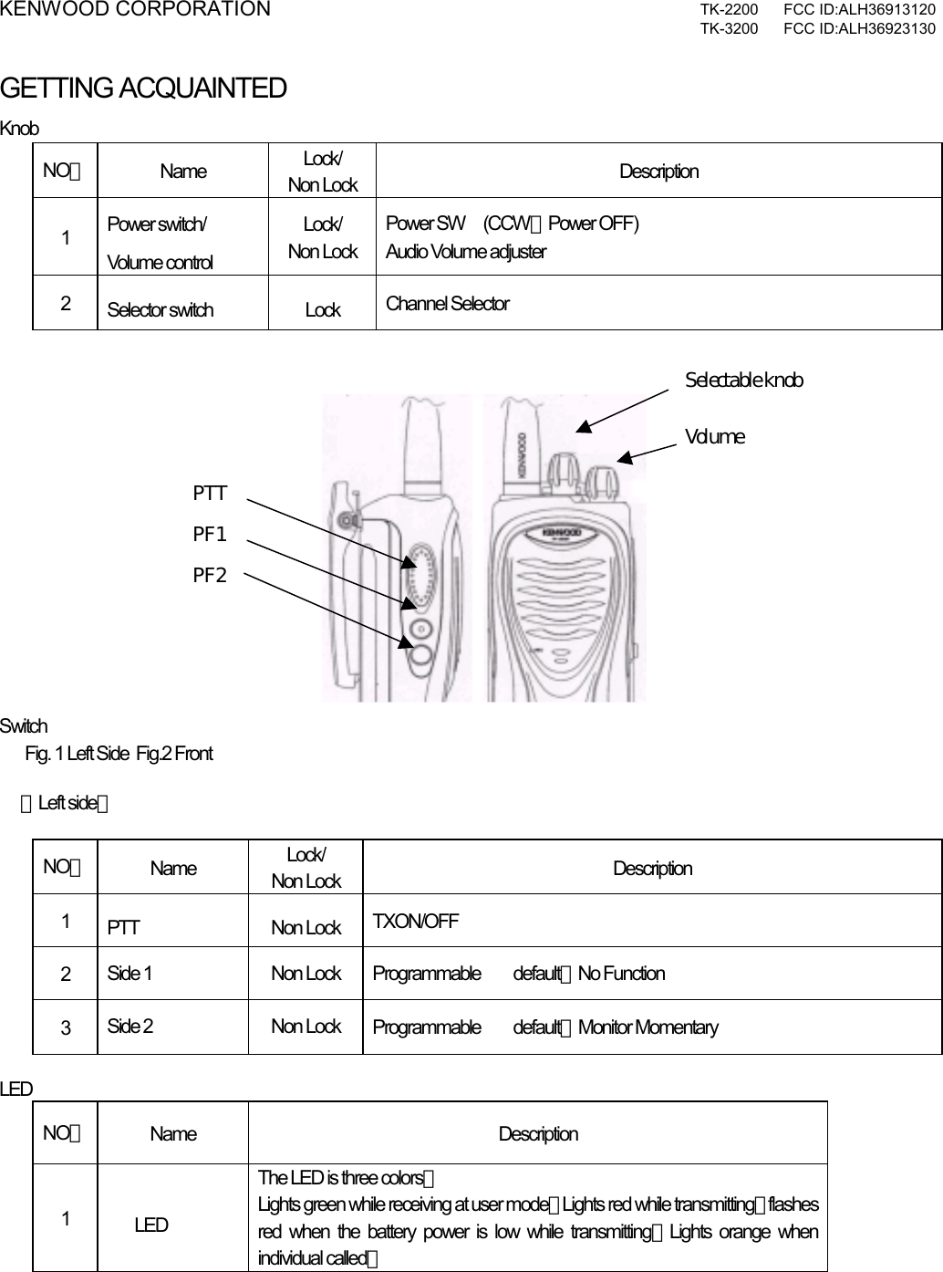 KENWOOD CORPORATION  TK-2200 FCC ID:ALH36913120  TK-3200 FCC ID:ALH36923130  GETTING ACQUAINTED Knob NO． Name  Lock/ Non Lock  Description 1  Power switch/ Volume control Lock/ Non Lock Power SW     (CCW：Power OFF)  Audio Volume adjuster  2  Selector switch  Lock  Channel Selector            Switch        Fig. 1 Left Side  Fig.2 Front             ＜Left side＞  NO． Name  Lock/ Non Lock  Description 1  PTT Non Lock TXON/OFF 2  Side 1  Non Lock  Programmable         default：No Function 3  Side 2  Non Lock  Programmable         default：Monitor Momentary  LED NO． Name Description 1    LED The LED is three colors． Lights green while receiving at user mode．Lights red while transmitting，flashes red when the battery power is low while transmitting．Lights orange when individual called． PTT PF1 PF2 Selectable knob Volume 