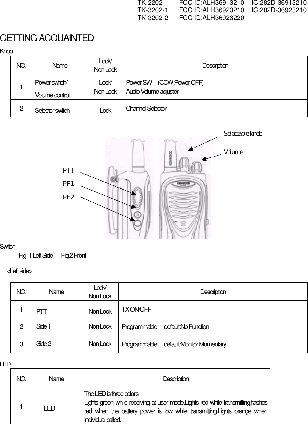  TK-2202 FCC ID:ALH36913210 IC:282D-36913210  TK-3202-1 FCC ID:ALH36923210 IC:282D-36923210  TK-3202-2 FCC ID:ALH36923220   GETTING ACQUAINTED Knob NO. Name  Lock/ Non Lock  Description 1  Power switch/ Volume control Lock/ Non Lock Power SW     (CCW:Power OFF)   Audio Volume adjuster  2  Selector switch  Lock  Channel Selector            Switch                 Fig. 1 Left Side       Fig.2 Front                           &lt;Left side&gt;  NO. Name  Lock/ Non Lock  Description 1   PTT  Non Lock  TX ON/OFF  2   Side 1  Non Lock  Programmable      default:No Function 3   Side 2  Non Lock  Programmable      default:Monitor Momentary  LED NO. Name  Description 1    LED The LED is three colors. Lights green while receiving at user mode.Lights red while transmitting,flashes red when the battery power is low while transmitting.Lights orange when individual called. PTT PF1 PF2 Selectable knob Volume 