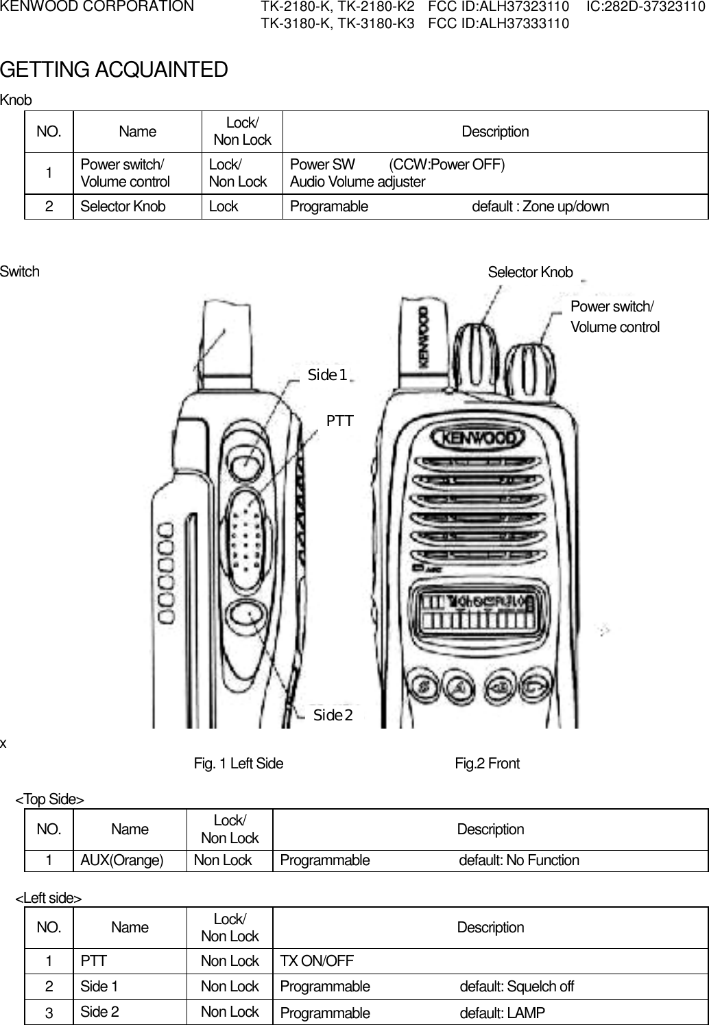 KENWOOD CORPORATION    TK-2180-K, TK-2180-K2  FCC ID:ALH37323110  IC:282D-37323110   TK-3180-K, TK-3180-K3  FCC ID:ALH37333110   GETTING ACQUAINTED Knob NO. Name  Lock/ Non Lock  Description 1  Power switch/ Volume control  Lock/ Non Lock  Power SW     (CCW:Power OFF)   Audio Volume adjuster   2  Selector Knob  Lock  Programable  default : Zone up/down   Switch                       x   Fig. 1 Left Side   Fig.2 Front                           &lt;Top Side&gt; NO. Name  Lock/ Non Lock  Description 1  AUX(Orange)  Non Lock  Programmable  default: No Function  &lt;Left side&gt; NO. Name  Lock/ Non Lock  Description 1  PTT  Non Lock  TX ON/OFF     2  Side 1  Non Lock  Programmable  default: Squelch off 3  Side 2  Non Lock  Programmable default: LAMP  Selector Knob Power switch/ Volume control  Side 1 PTT Side 2 