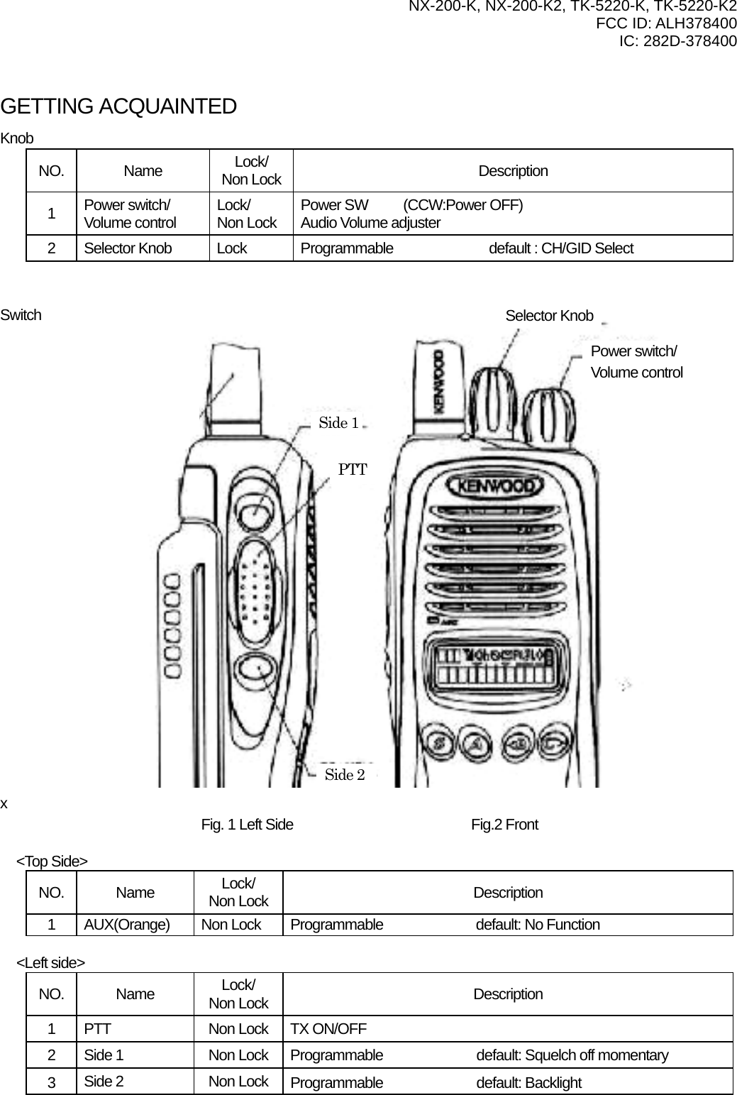   NX-200-K, NX-200-K2, TK-5220-K, TK-5220-K2 FCC ID: ALH378400 IC: 282D-378400    GETTING ACQUAINTED Knob NO. Name  Lock/ Non Lock Description 1  Power switch/ Volume control  Lock/ Non Lock  Power SW     (CCW:Power OFF)   Audio Volume adjuster   2  Selector Knob  Lock  Programmable  default : CH/GID Select   Switch                       x   Fig. 1 Left Side    Fig.2 Front                               &lt;Top Side&gt; NO. Name  Lock/ Non Lock  Description 1  AUX(Orange)  Non Lock  Programmable  default: No Function  &lt;Left side&gt; NO. Name  Lock/ Non Lock  Description 1  PTT  Non Lock  TX ON/OFF     2  Side 1  Non Lock  Programmable  default: Squelch off momentary 3  Side 2  Non Lock  Programmable default: Backlight  Selector Knob Power switch/ Volume control  Side 1PTTSide 2