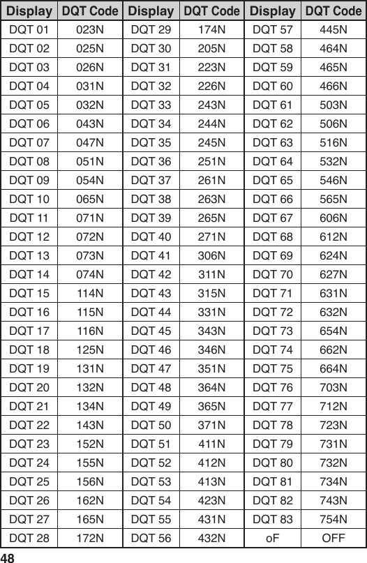 48DisplayDQT CodeDisplayDQT CodeDisplayDQT CodeDQT 01 023N DQT 29 174N DQT 57 445NDQT 02 025N DQT 30 205N DQT 58 464NDQT 03 026N DQT 31 223N DQT 59 465NDQT 04 031N DQT 32 226N DQT 60 466NDQT 05 032N DQT 33 243N DQT 61 503NDQT 06 043N DQT 34 244N DQT 62 506NDQT 07 047N DQT 35 245N DQT 63 516NDQT 08 051N DQT 36 251N DQT 64 532NDQT 09 054N DQT 37 261N DQT 65 546NDQT 10 065N DQT 38 263N DQT 66 565NDQT 11 071N DQT 39 265N DQT 67 606NDQT 12 072N DQT 40 271N DQT 68 612NDQT 13 073N DQT 41 306N DQT 69 624NDQT 14 074N DQT 42 311N DQT 70 627NDQT 15 114N DQT 43 315N DQT 71 631NDQT 16 115N DQT 44 331N DQT 72 632NDQT 17 116N DQT 45 343N DQT 73 654NDQT 18 125N DQT 46 346N DQT 74 662NDQT 19 131N DQT 47 351N DQT 75 664NDQT 20 132N DQT 48 364N DQT 76 703NDQT 21 134N DQT 49 365N DQT 77 712NDQT 22 143N DQT 50 371N DQT 78 723NDQT 23 152N DQT 51 411N DQT 79 731NDQT 24 155N DQT 52 412N DQT 80 732NDQT 25 156N DQT 53 413N DQT 81 734NDQT 26 162N DQT 54 423N DQT 82 743NDQT 27 165N DQT 55 431N DQT 83 754NDQT 28 172N DQT 56 432N oF OFF