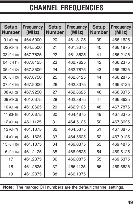 49CHANNEL FREQUENCIESSetup NumberFrequency (MHz)Setup NumberFrequency (MHz)Setup NumberFrequency (MHz)01 (CH 9)464.5000 20 461.3125 39 466.162502 (CH 1)464.5500 21 461.3375 40 466.187503 (CH 10)467.7625 22 461.3625 41 466.212504 (CH 11)467.8125 23 462.7625 42 466.237505 (CH 12)467.8500 24 462.7875 43 466.262506 (CH 13)467.8750 25 462.8125 44 466.287507 (CH 14)467.9000 26 462.8375 45 466.312508 (CH 2)467.9250 27 462.8625 46 466.337509 (CH 3)461.0375 28 462.8875 47 466.362510 (CH 4)461.0625 29 462.9125 48 467.787511 (CH 5)461.0875 30 464.4875 49 467.837512 (CH 6)461.1125 31 464.5125 50 467.862513 (CH 7)461.1375 32 464.5375 51 467.887514 (CH 8)461.1625 33 464.5625 52 467.912515 (CH 15)461.1875 34 466.0375 53 469.487516 (CH 16)461.2125 35 466.0625 54 469.512517 461.2375 36 466.0875 55 469.537518 461.2625 37 466.1125 56 469.562519 461.2875 38 466.1375Note:  The marked CH numbers are the default channel settings.