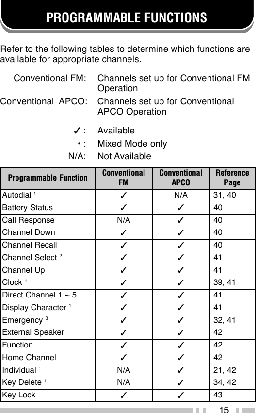 15PROGRAMMABLE FUNCTIONSRefer to the following tables to determine which functions areavailable for appropriate channels.Conventional FM: Channels set up for Conventional FMOperationConventional  APCO: Channels set up for ConventionalAPCO Operation✓ : Available• : Mixed Mode onlyN/A: Not AvailablenoitcnuFelbammargorP lanoitnevnoCMFlanoitnevnoCOCPAecnerefeRegaPlaidotuA1✓A/N04,13sutatSyrettaB ✓✓04esnopseRllaCA/N ✓04nwoDlennahC ✓✓04llaceRlennahC ✓✓04tceleSlennahC2✓✓14pUlennahC ✓✓14kcolC1✓✓14,935~1lennahCtceriD ✓✓14retcarahCyalpsiD1✓✓14ycnegremE3✓✓14,23rekaepSlanretxE ✓✓24noitcnuF ✓✓24lennahCemoH ✓✓24laudividnI1A/N ✓24,12eteleDyeK1A/N ✓24,43kcoLyeK ✓✓34