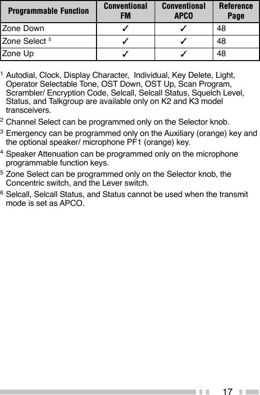 171Autodial, Clock, Display Character,  Individual, Key Delete, Light,Operator Selectable Tone, OST Down, OST Up, Scan Program,Scrambler/ Encryption Code, Selcall, Selcall Status, Squelch Level,Status, and Talkgroup are available only on K2 and K3 modeltransceivers.2Channel Select can be programmed only on the Selector knob.3Emergency can be programmed only on the Auxiliary (orange) key andthe optional speaker/ microphone PF1 (orange) key.4Speaker Attenuation can be programmed only on the microphoneprogrammable function keys.5Zone Select can be programmed only on the Selector knob, theConcentric switch, and the Lever switch.6Selcall, Selcall Status, and Status cannot be used when the transmitmode is set as APCO.noitcnuFelbammargorP lanoitnevnoCMFlanoitnevnoCOCPAecnerefeRegaPnwoDenoZ ✓✓84tceleSenoZ5✓✓84pUenoZ ✓✓84
