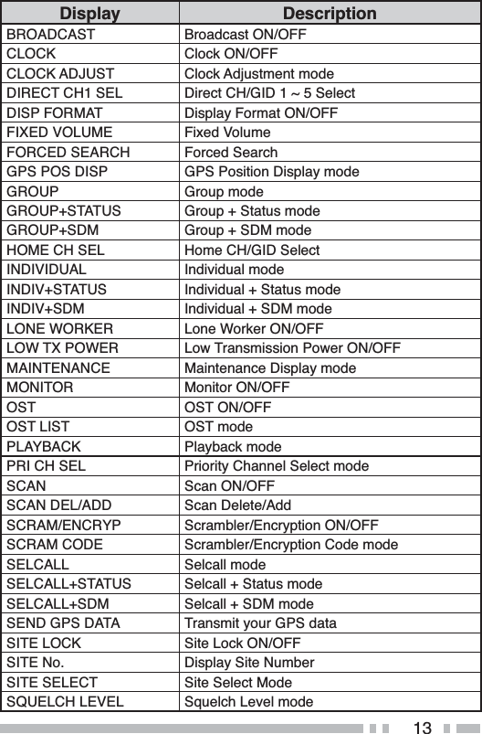 13Display DescriptionBROADCAST Broadcast ON/OFFCLOCK Clock ON/OFFCLOCK ADJUST Clock Adjustment modeDIRECT CH1 SEL Direct CH/GID 1 ~ 5 SelectDISP FORMAT Display Format ON/OFFFIXED VOLUME Fixed VolumeFORCED SEARCH Forced SearchGPS POS DISP GPS Position Display modeGROUP Group modeGROUP+STATUS Group + Status modeGROUP+SDM Group + SDM modeHOME CH SEL Home CH/GID SelectINDIVIDUAL Individual modeINDIV+STATUS Individual + Status modeINDIV+SDM Individual + SDM modeLONE WORKER Lone Worker ON/OFFLOW TX POWER Low Transmission Power ON/OFFMAINTENANCE Maintenance Display modeMONITOR Monitor ON/OFFOST OST ON/OFFOST LIST OST modePLAYBACK Playback modePRI CH SEL Priority Channel Select modeSCAN Scan ON/OFFSCAN DEL/ADD Scan Delete/AddSCRAM/ENCRYP Scrambler/Encryption ON/OFFSCRAM CODE Scrambler/Encryption Code modeSELCALL Selcall modeSELCALL+STATUS Selcall + Status modeSELCALL+SDM Selcall + SDM modeSEND GPS DATA Transmit your GPS dataSITE LOCK Site Lock ON/OFFSITE No. Display Site NumberSITE SELECT Site Select ModeSQUELCH LEVEL Squelch Level mode