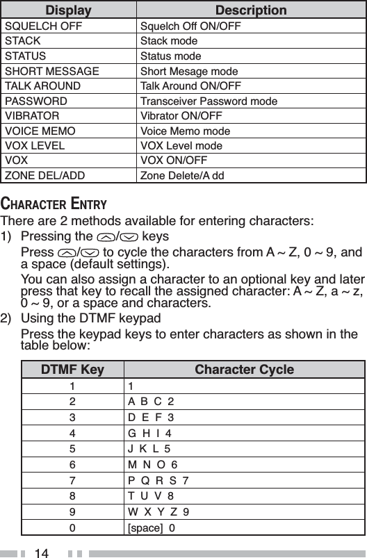 14Display DescriptionSQUELCH OFF Squelch Off ON/OFFSTACK Stack modeSTATUS Status modeSHORT MESSAGE Short Mesage modeTALK AROUND Talk Around ON/OFFPASSWORD Transceiver Password modeVIBRATOR Vibrator ON/OFFVOICE MEMO Voice Memo modeVOX LEVEL VOX Level modeVOX VOX ON/OFFZONE DEL/ADD Zone Delete/A dd&amp;+$5$&amp;7(5(175&lt;There are 2 methods available for entering characters:1) Pressing the  /  keysPress /  to cycle the characters from A ~ Z, 0 ~ 9, and a space (default settings).You can also assign a character to an optional key and later press that key to recall the assigned character: A ~ Z, a ~ z, 0 ~ 9, or a space and characters.2) Using the DTMF keypadPress the keypad keys to enter characters as shown in the table below:DTMF Key Character Cycle112 A  B  C  23 D  E  F  34 G  H  I  45 J  K  L  56 M  N  O 67 P  Q  R  S  78 T  U  V  89 W  X  Y  Z  90 [space]  0