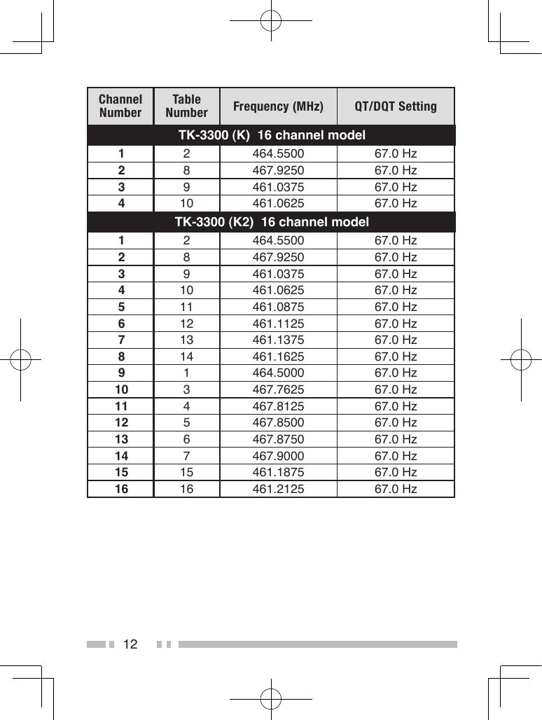 12Channel NumberTable Number Frequency (MHz) QT/DQT SettingTK-3300 (K)  16 channel model12 464.5500 67.0 Hz28 467.9250 67.0 Hz39 461.0375 67.0 Hz410 461.0625 67.0 HzTK-3300 (K2)  16 channel model12 464.5500 67.0 Hz28 467.9250 67.0 Hz39 461.0375 67.0 Hz410 461.0625 67.0 Hz511 461.0875 67.0 Hz612 461.1125 67.0 Hz713 461.1375 67.0 Hz814 461.1625 67.0 Hz91 464.5000 67.0 Hz10 3 467.7625 67.0 Hz11 4 467.8125 67.0 Hz12 5 467.8500 67.0 Hz13 6 467.8750 67.0 Hz14 7 467.9000 67.0 Hz15 15 461.1875 67.0 Hz16 16 461.2125 67.0 Hz