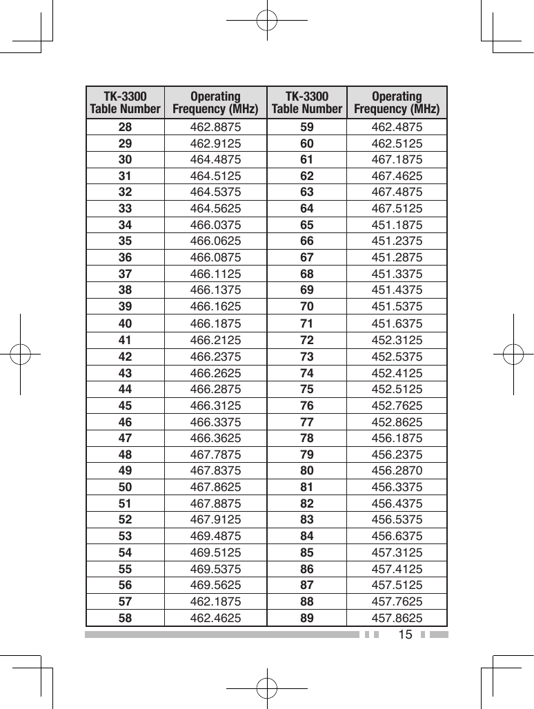 15TK-3300 Table NumberOperating Frequency (MHz)TK-3300 Table NumberOperating Frequency (MHz)28 462.8875 59 462.487529 462.9125 60 462.512530 464.4875 61 467.187531 464.5125 62 467.462532 464.5375 63 467.487533 464.5625 64 467.512534 466.0375 65 451.187535 466.0625 66 451.237536 466.0875 67 451.287537 466.1125 68 451.337538 466.1375 69 451.437539 466.1625 70 451.537540 466.1875 71 451.637541 466.2125 72 452.312542 466.2375 73 452.537543 466.2625 74 452.412544 466.2875 75 452.512545 466.3125 76 452.762546 466.3375 77 452.862547 466.3625 78 456.187548 467.7875 79 456.237549 467.8375 80 456.287050 467.8625 81 456.337551 467.8875 82 456.437552 467.9125 83 456.537553 469.4875 84 456.637554 469.5125 85 457.312555 469.5375 86 457.412556 469.5625 87 457.512557 462.1875 88 457.762558 462.4625 89 457.8625