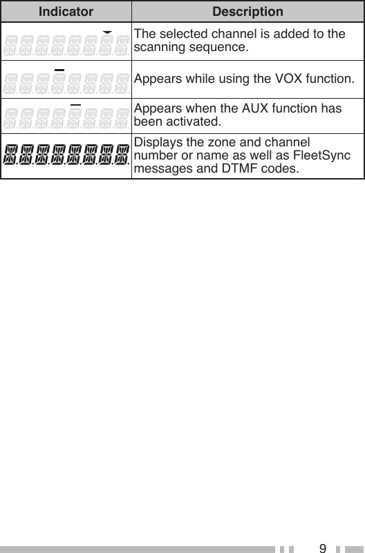 9Indicator DescriptionThe selected channel is added to the scanning sequence.Appears while using the VOX function.Appears when the AUX function has been activated.Displays the zone and channel number or name as well as FleetSync messages and DTMF codes.