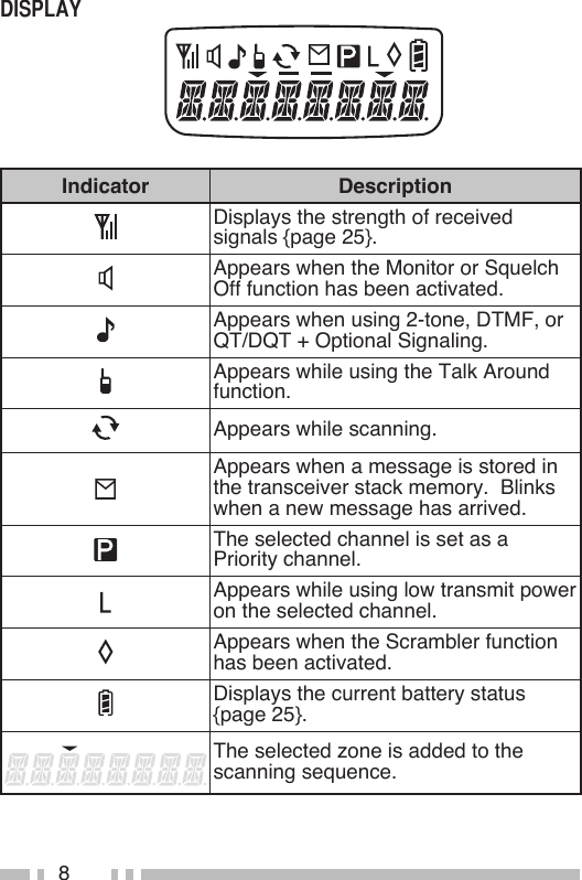 8Indicator DescriptionDisplays the strength of received signals {page 25}.Appears when the Monitor or Squelch Off function has been activated.Appears when using 2-tone, DTMF, or QT/DQT + Optional Signaling.Appears while using the Talk Around function.Appears while scanning.Appears when a message is stored in the transceiver stack memory.  Blinks when a new message has arrived.The selected channel is set as a Priority channel.Appears while using low transmit power on the selected channel.Appears when the Scrambler function has been activated.Displays the current battery status {page 25}.The selected zone is added to the scanning sequence.